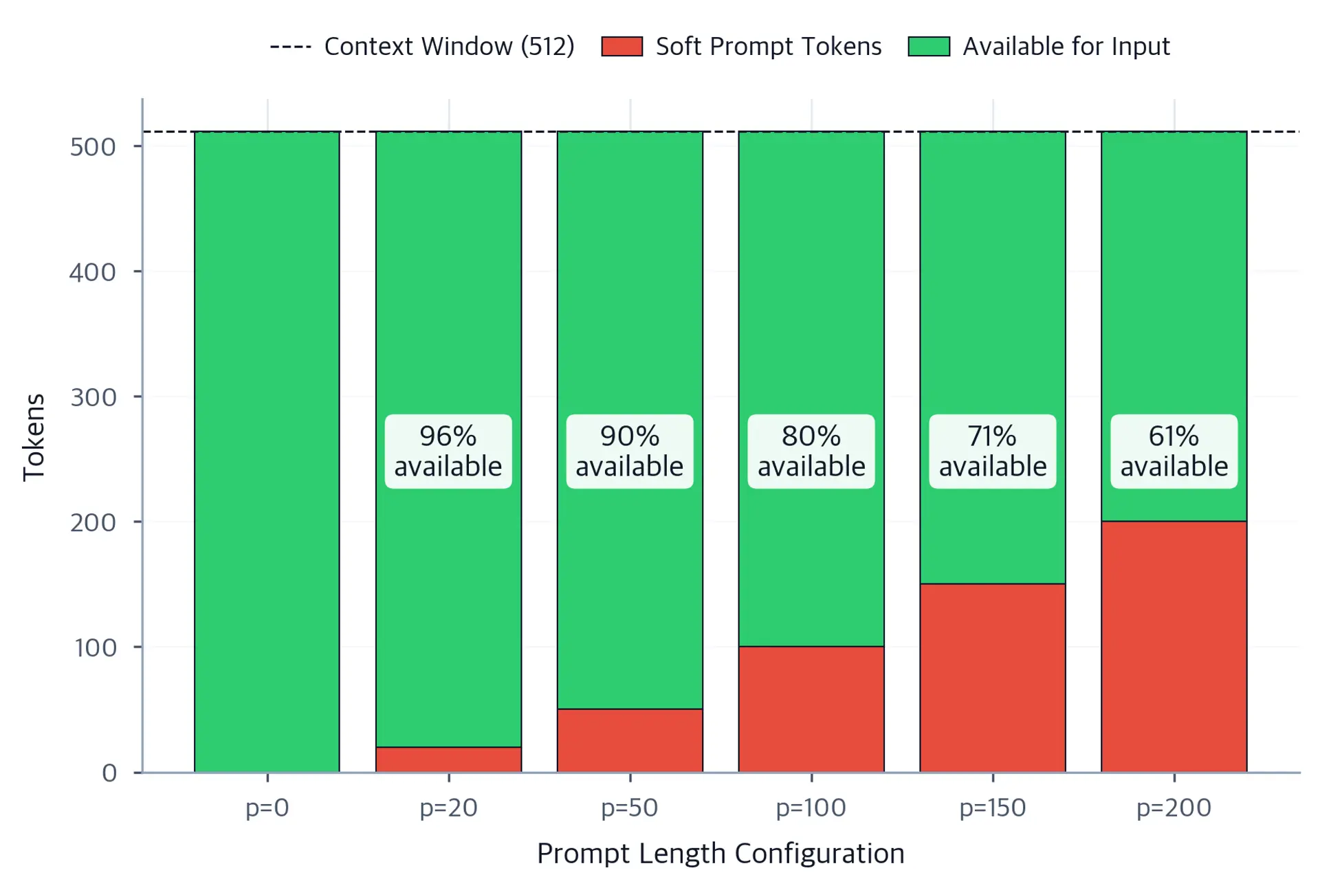 Stacked bar chart showing soft prompt tokens versus available input tokens for prompt lengths from 0 to 200 in a 512-token context window.