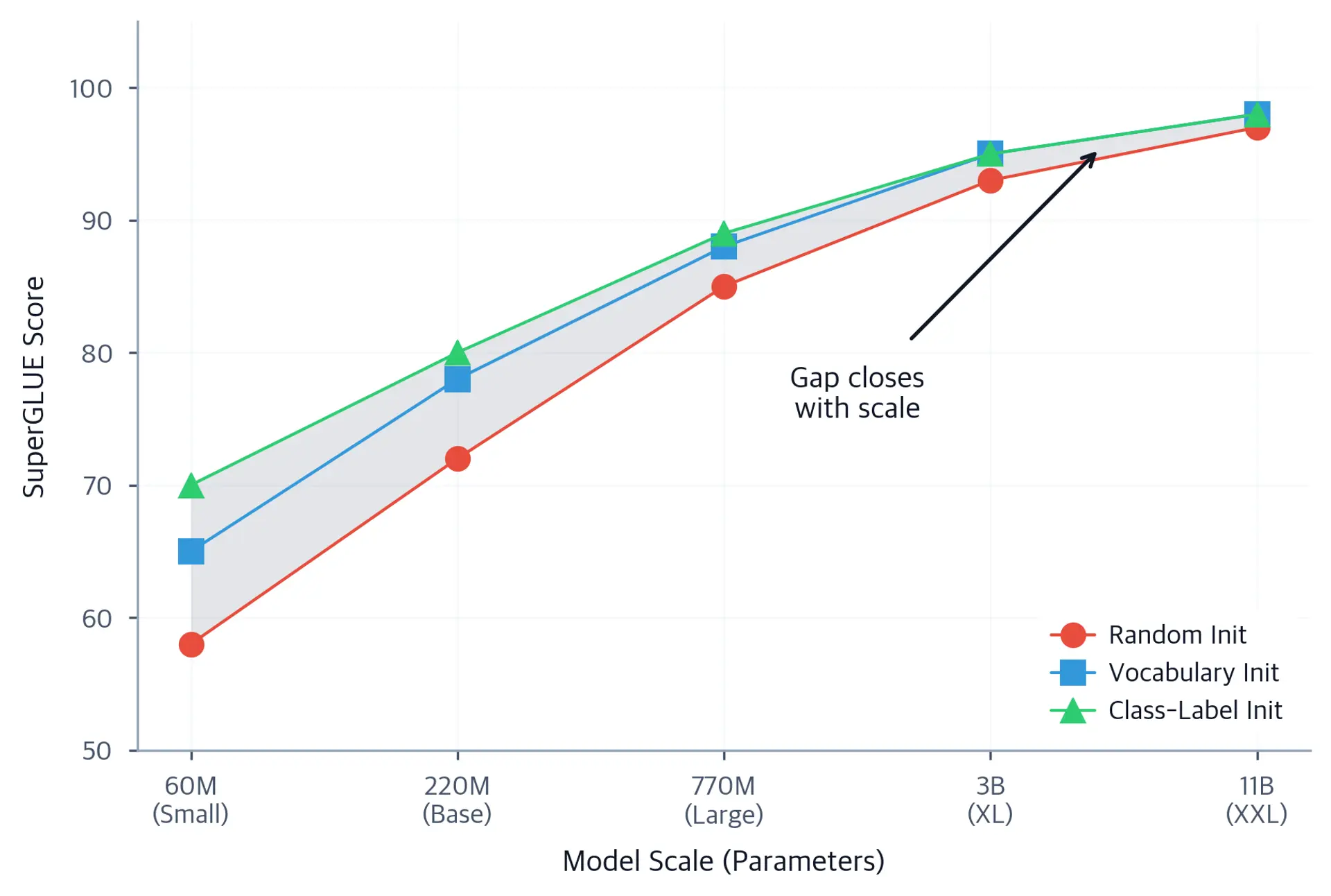 Line chart showing SuperGLUE performance for random, vocabulary, and class-label initialization strategies across T5 model sizes from Small to XXL.