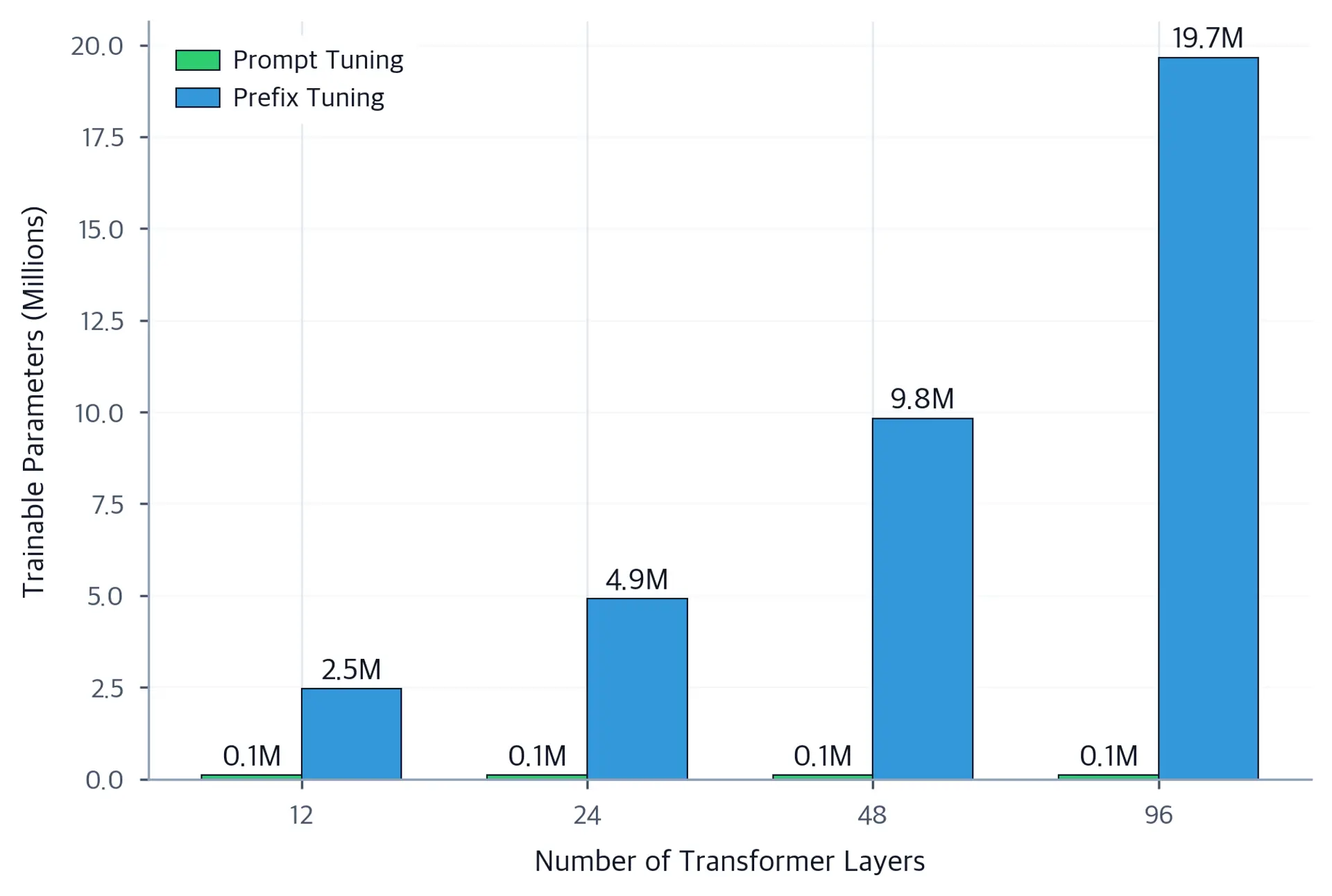 Grouped bar chart comparing trainable parameter counts for prompt tuning and prefix tuning across 12, 24, 48, and 96 transformer layers.