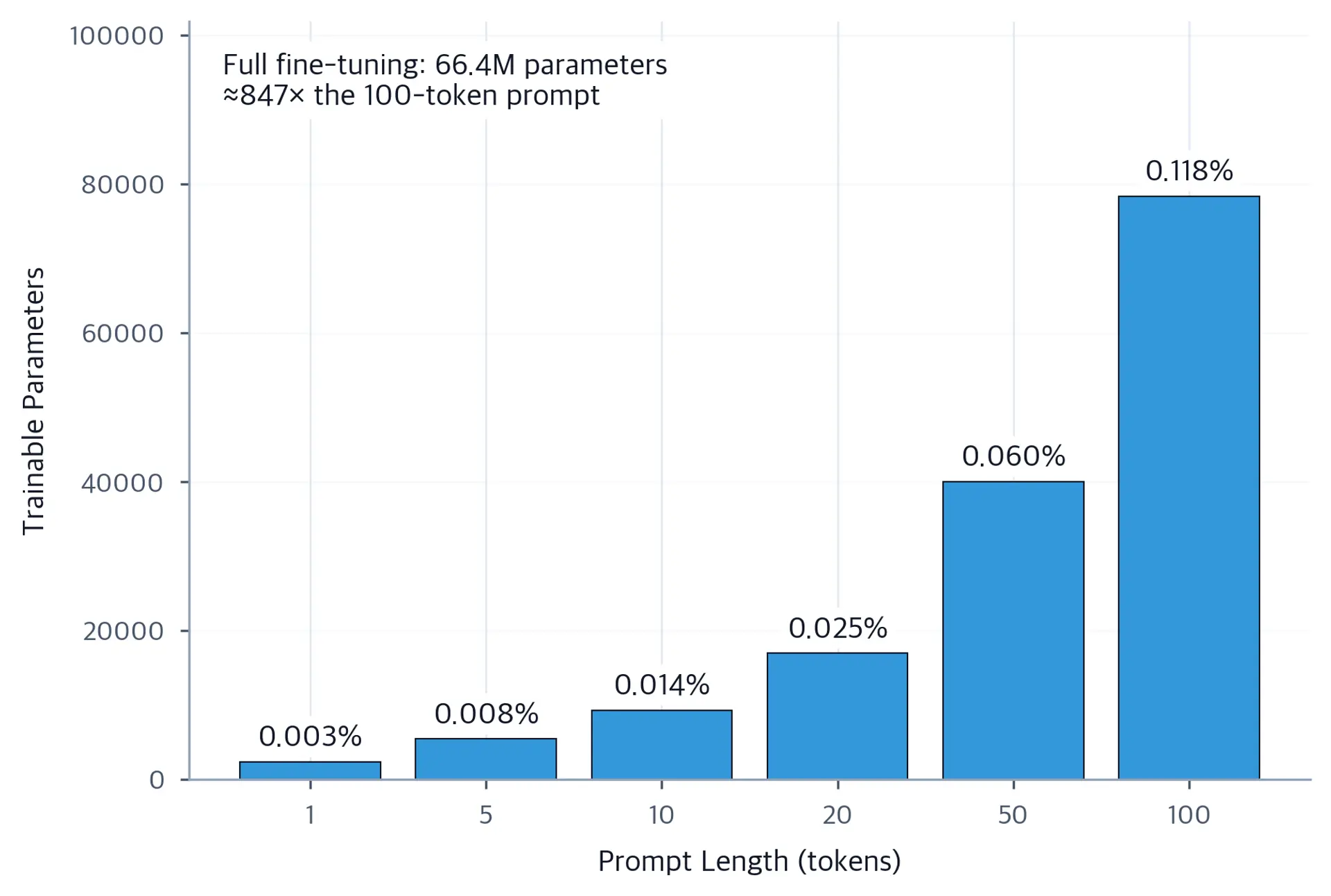 Bar chart showing trainable parameter count for soft prompt lengths of 1 through 100 tokens, with percentage of total model annotated above each bar and a callout noting that full fine-tuning updates about 66 million parameters.