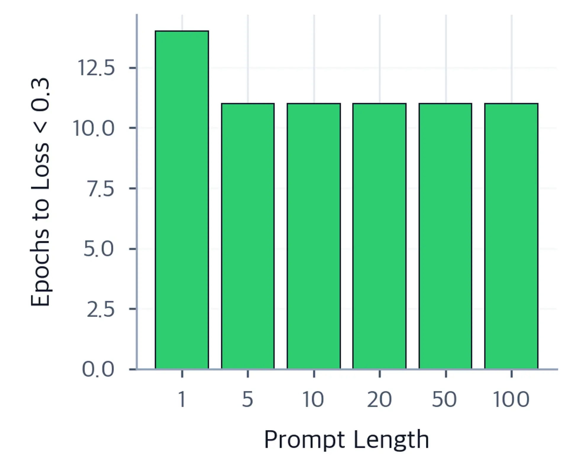 Bar chart of epochs to reach loss below 0.3 for prompt lengths 1 through 100 tokens.