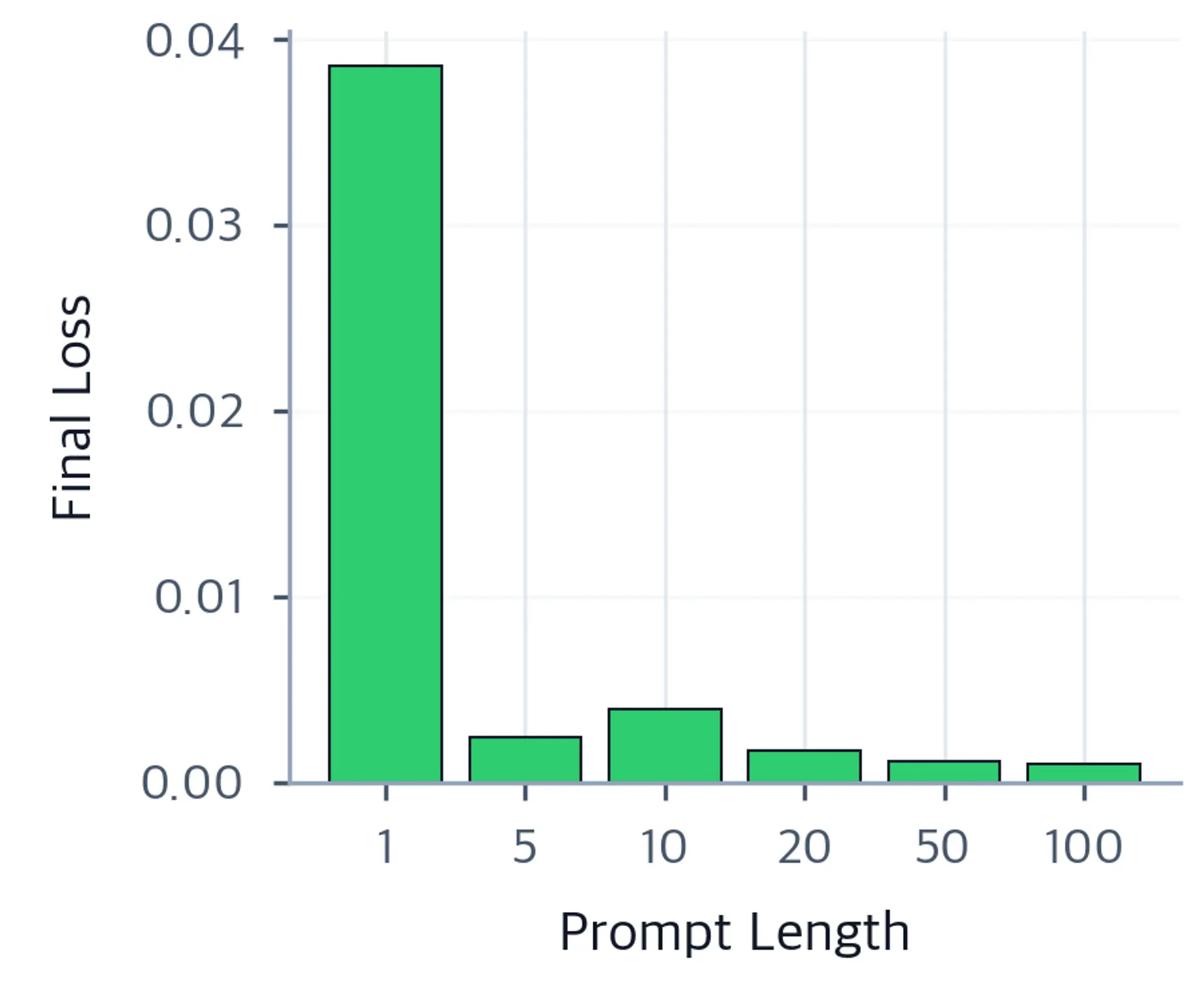 Bar chart of final training loss for prompt lengths 1 through 100 tokens, colored red or green by convergence success.