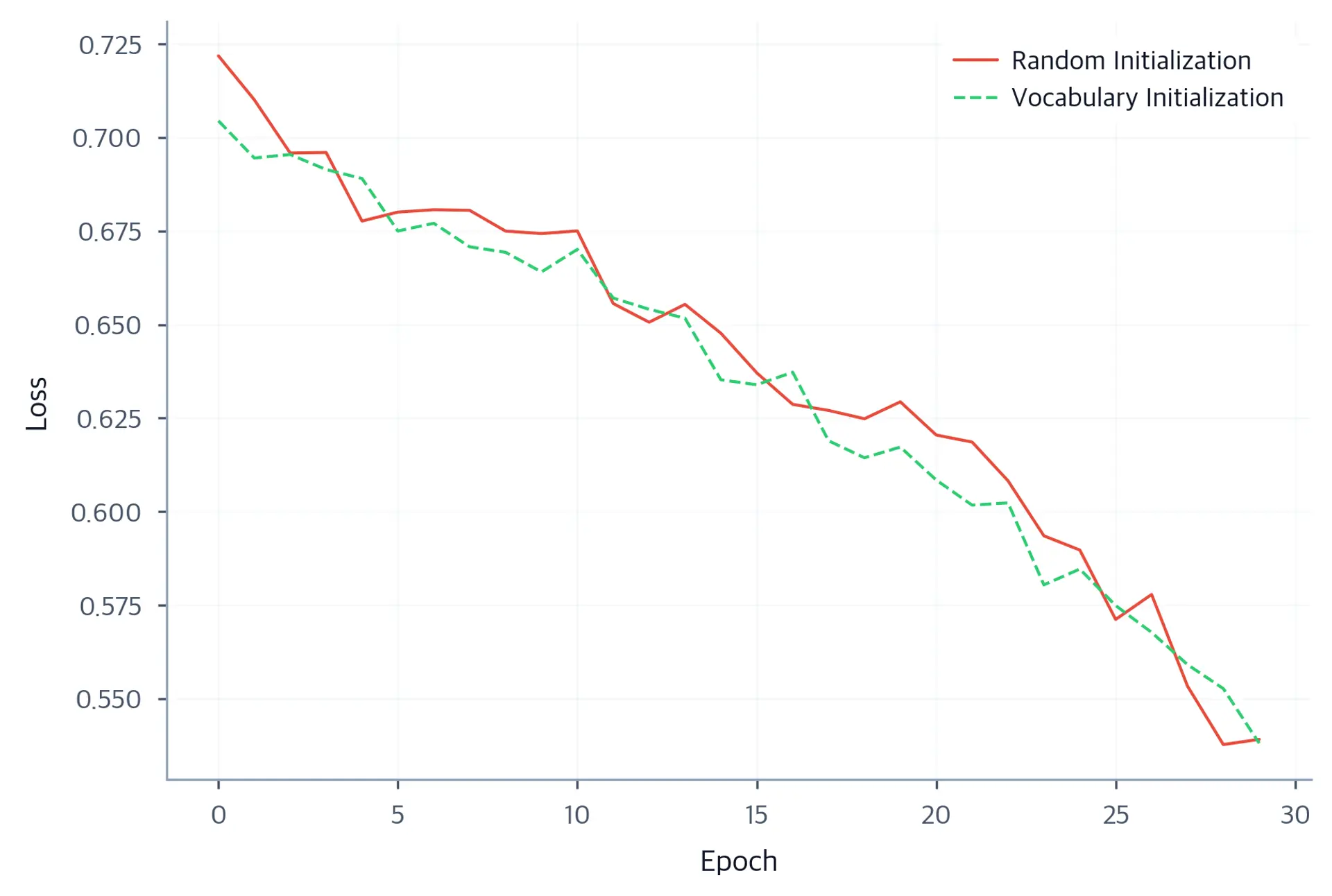 Line chart comparing training loss over 30 epochs for random versus vocabulary soft prompt initialization. Vocabulary initialization descends more steeply in early epochs.