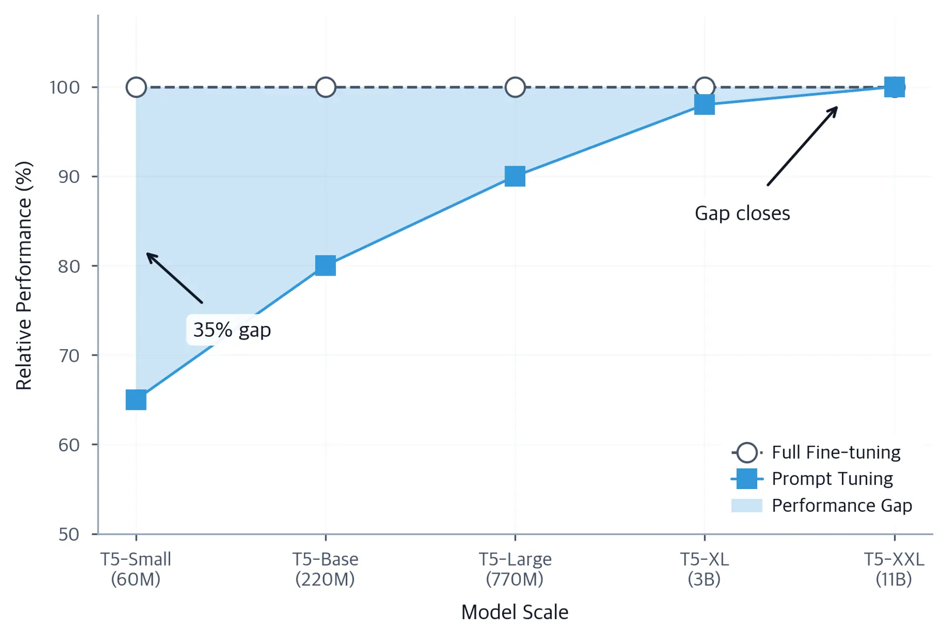 Line chart comparing prompt tuning and full fine-tuning SuperGLUE performance across T5 model scales. The two lines converge as model size increases, meeting at T5-XXL.