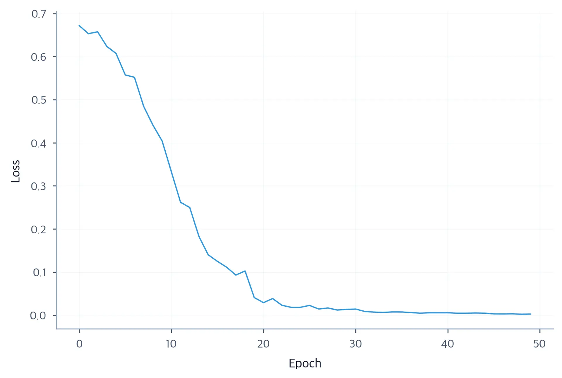 Line chart showing training loss over 50 epochs for prompt tuning on sentiment classification. Loss descends steadily from about 0.7 to below 0.1.