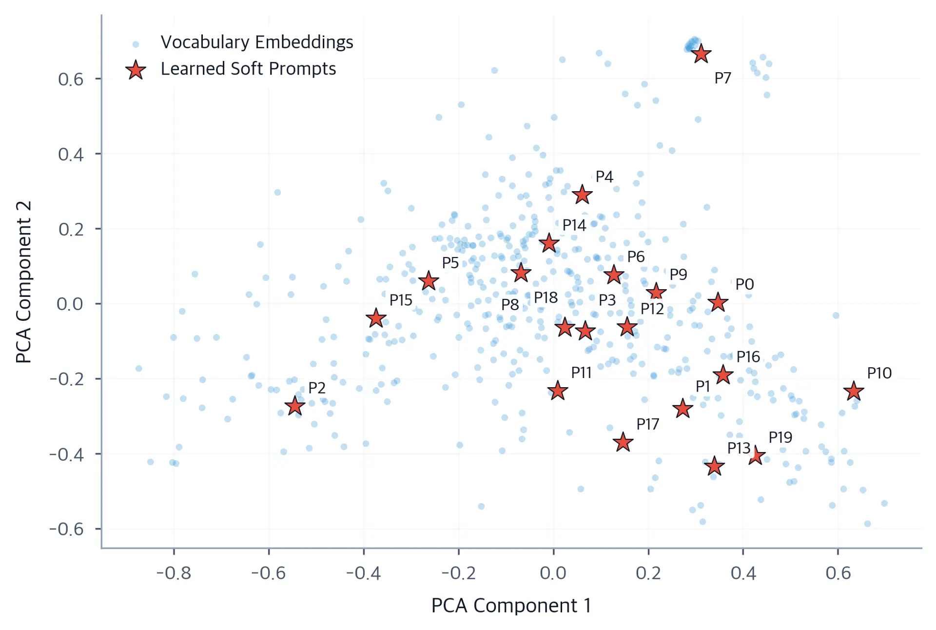 Scatter plot showing 2D PCA projection of vocabulary embeddings as blue dots and soft prompt positions as red stars. Red stars are scattered near the edge of the blue cluster.