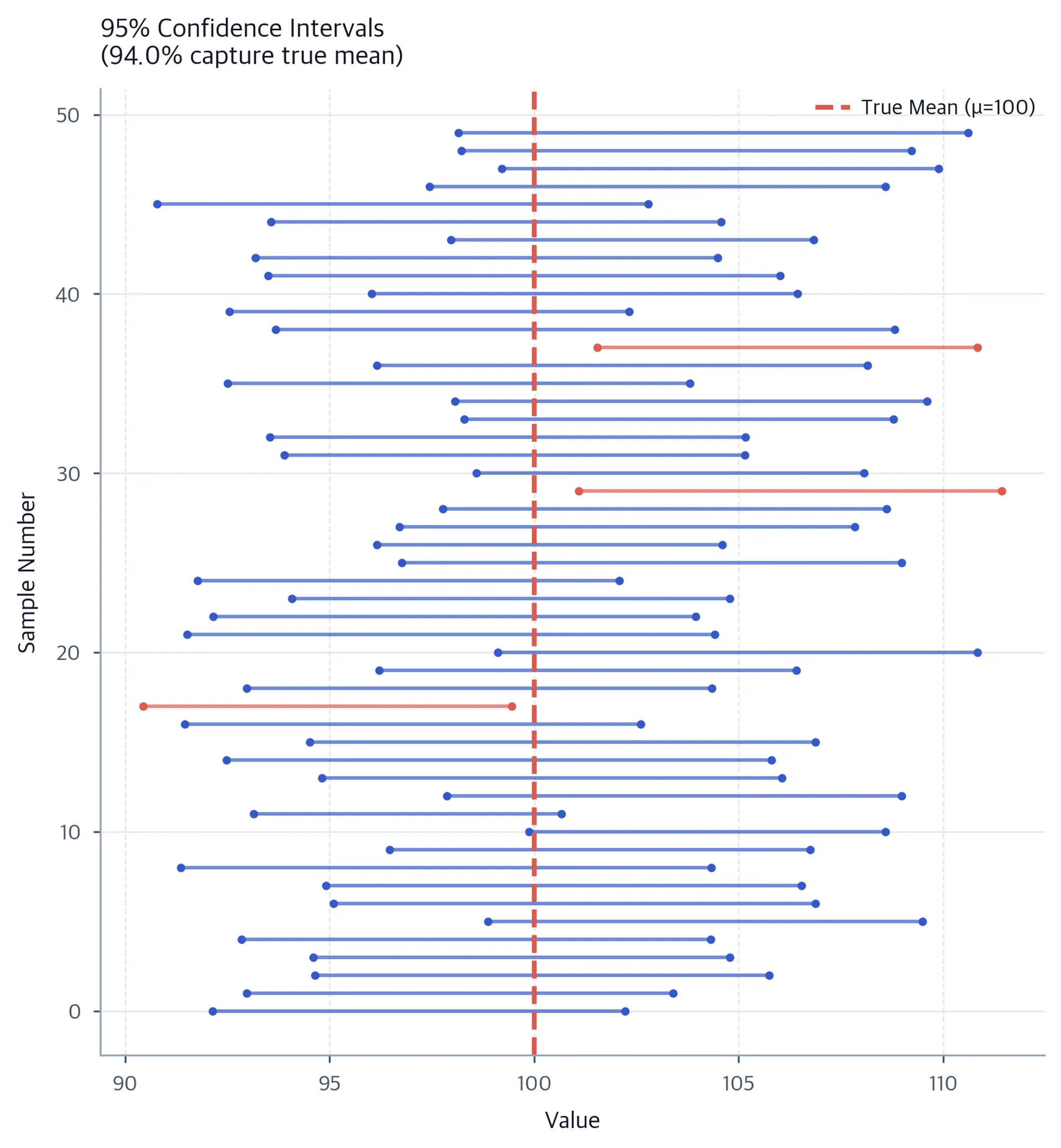 Plot showing simulation of 50 confidence intervals with approximately 95% capturing the true population mean.