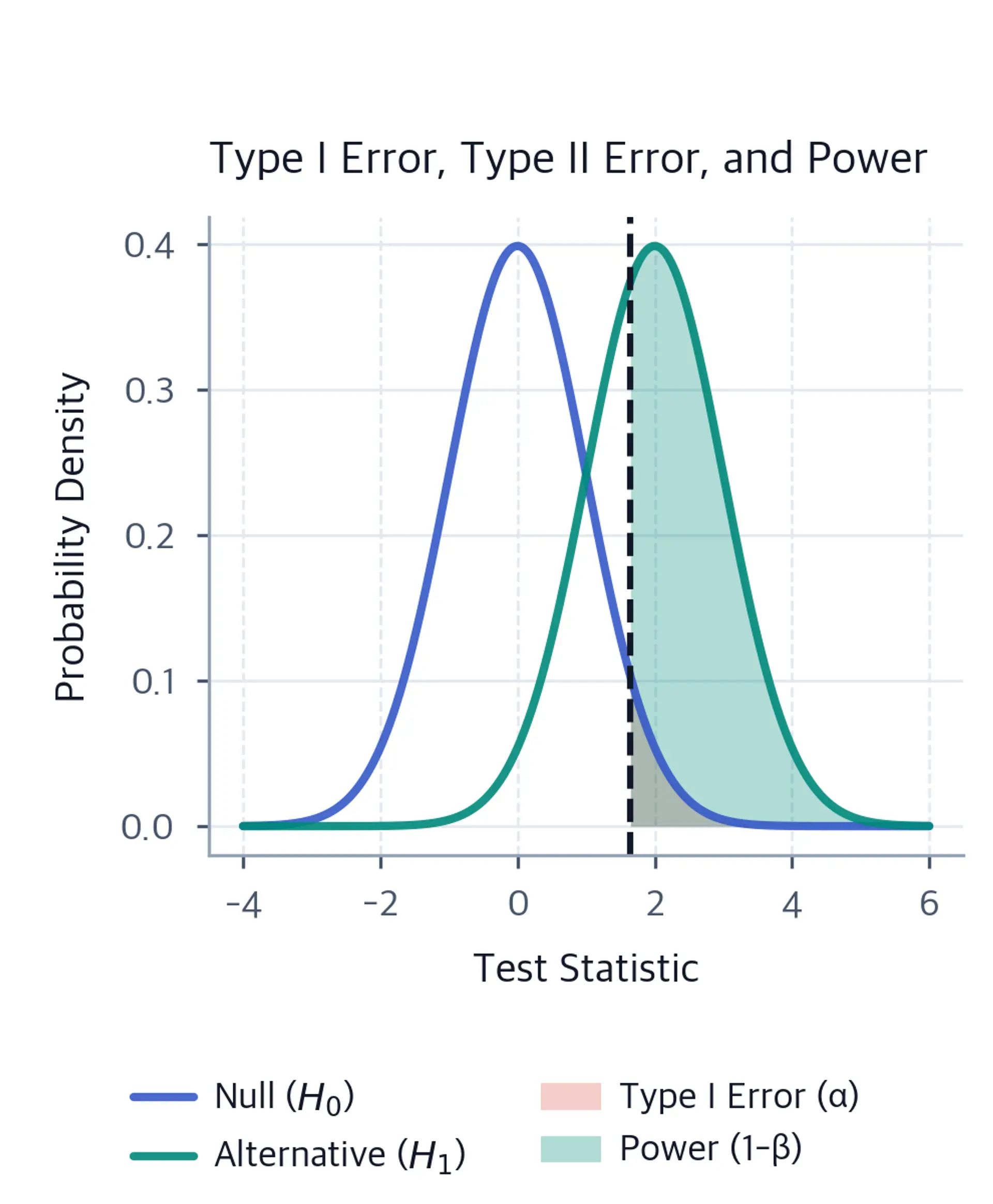 Plot comparing sampling distributions under null and alternative hypotheses showing error types.