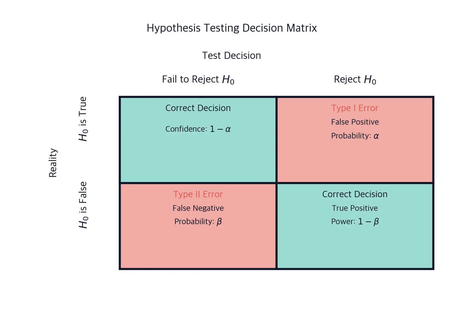 Matrix showing four outcomes in hypothesis testing with Type I and Type II errors.