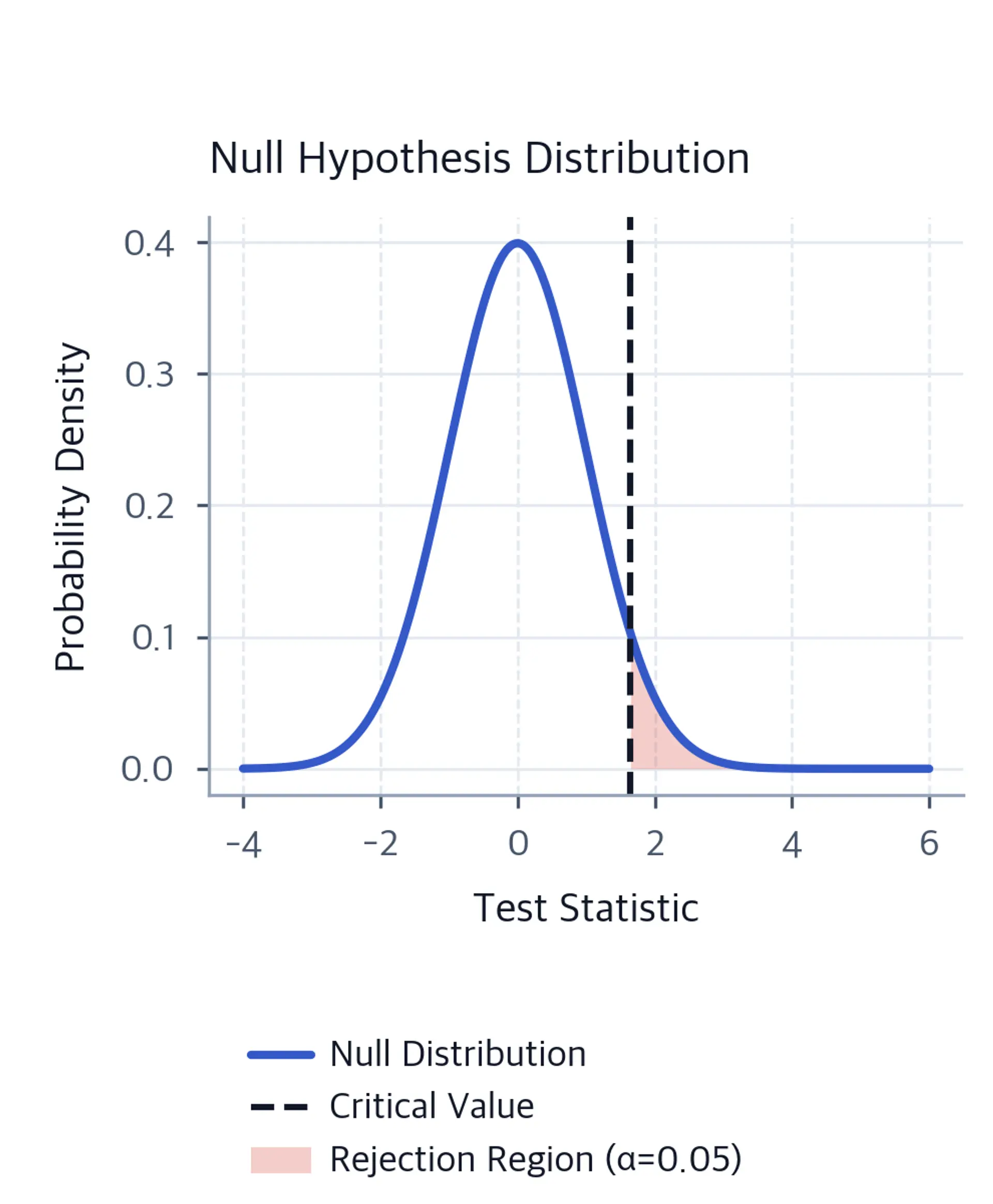 Plot showing sampling distribution under null hypothesis with rejection region.