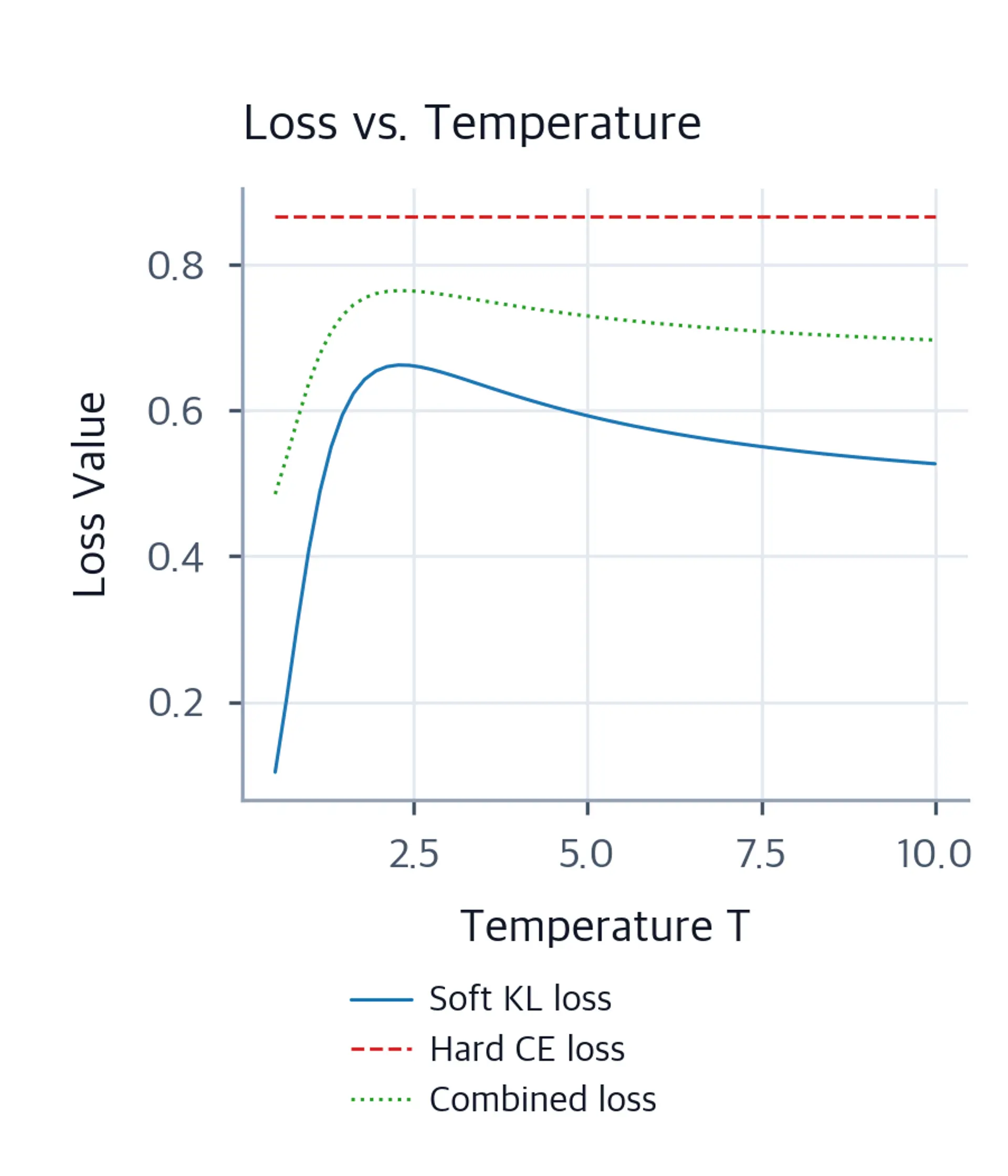 Line plot showing scaled KL loss peaking near T=2.3 and then declining, while CE loss remains flat as temperature increases