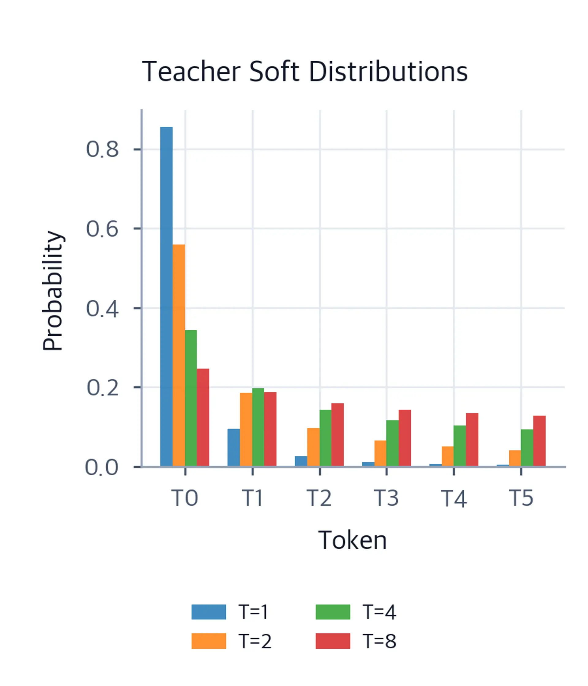 Bar charts at 4 temperatures showing probability spreading as T increases