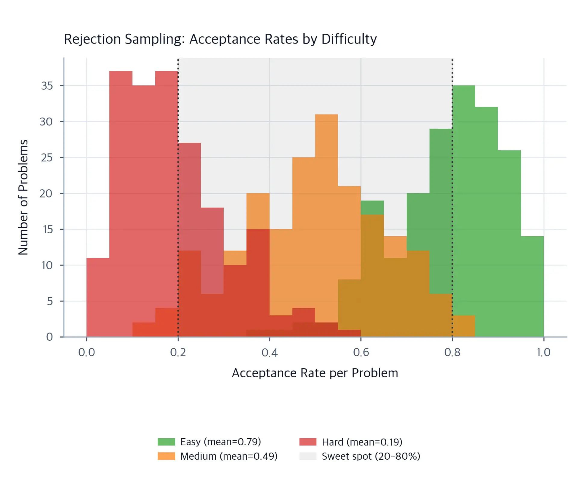 Three overlapping histograms showing acceptance rate distributions for easy, medium, and hard problems