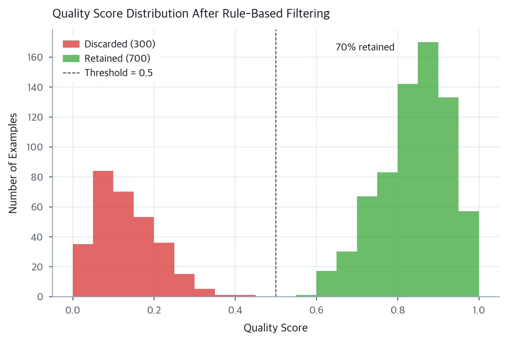Histogram of quality scores from 0 to 1 with a threshold marker at 0.5