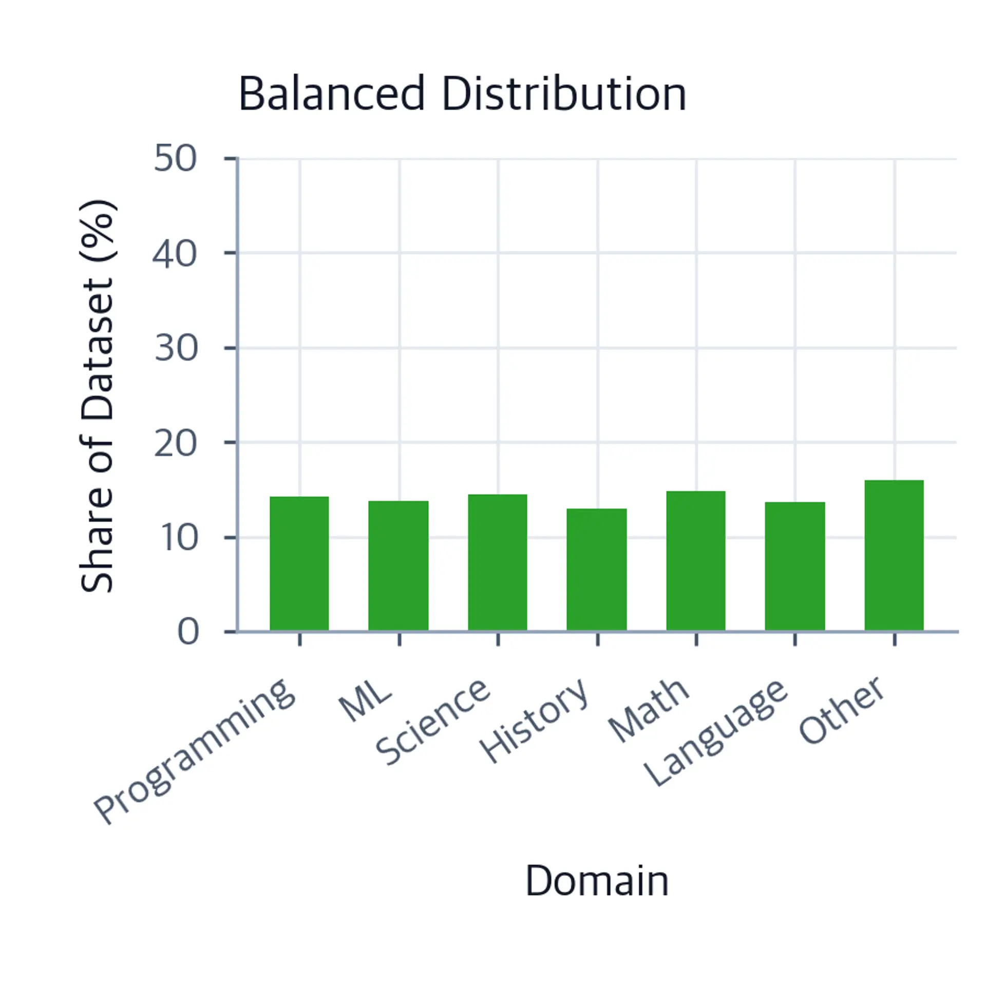 Bar chart showing balanced topic distribution across domains