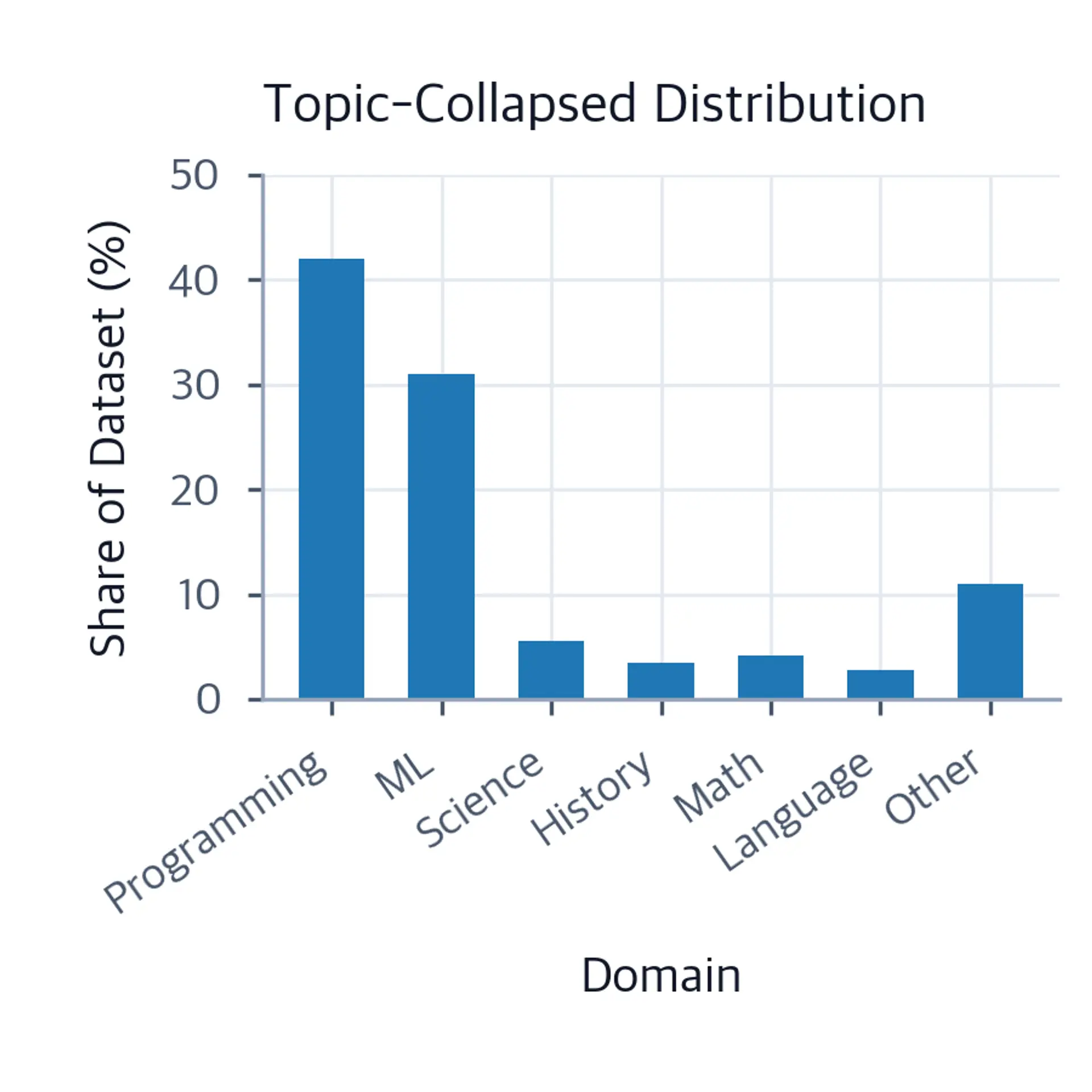 Bar chart showing skewed topic distribution with programming dominating