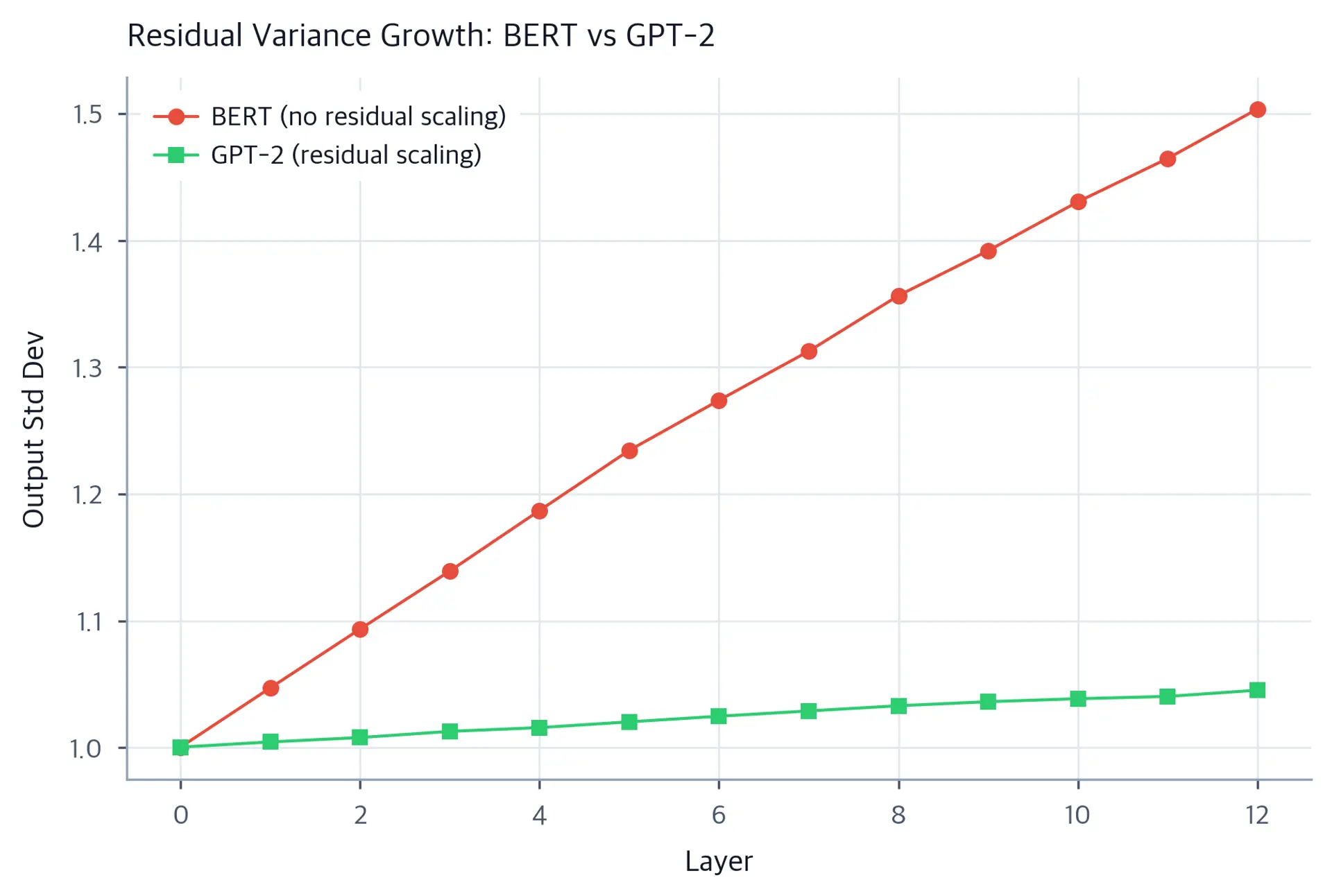 Line plot showing output standard deviation across 12 transformer layers for BERT and GPT-2 initialization schemes.
