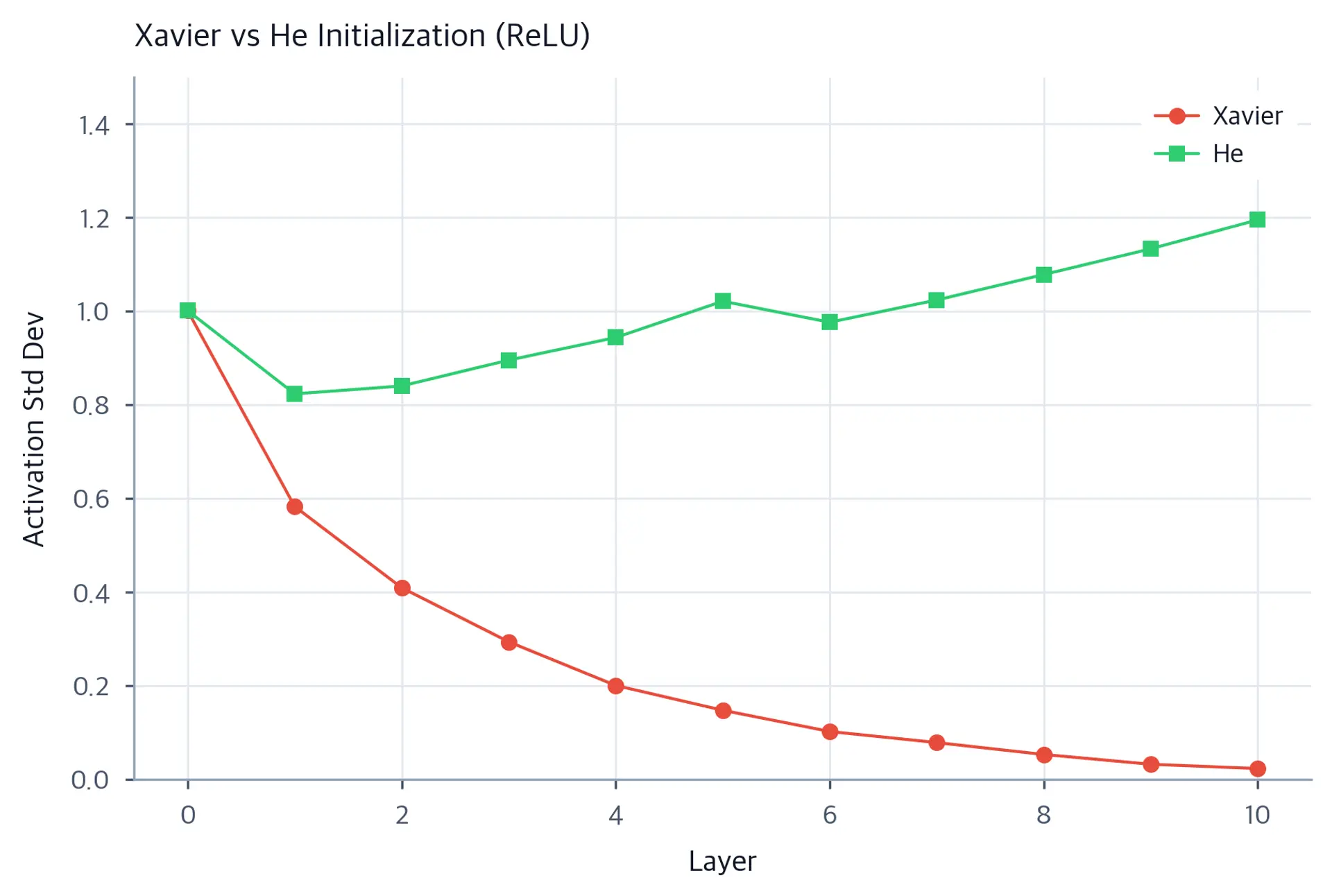 Line plot showing activation standard deviation across 10 layers, with He initialization stable and Xavier decaying in a ReLU network.