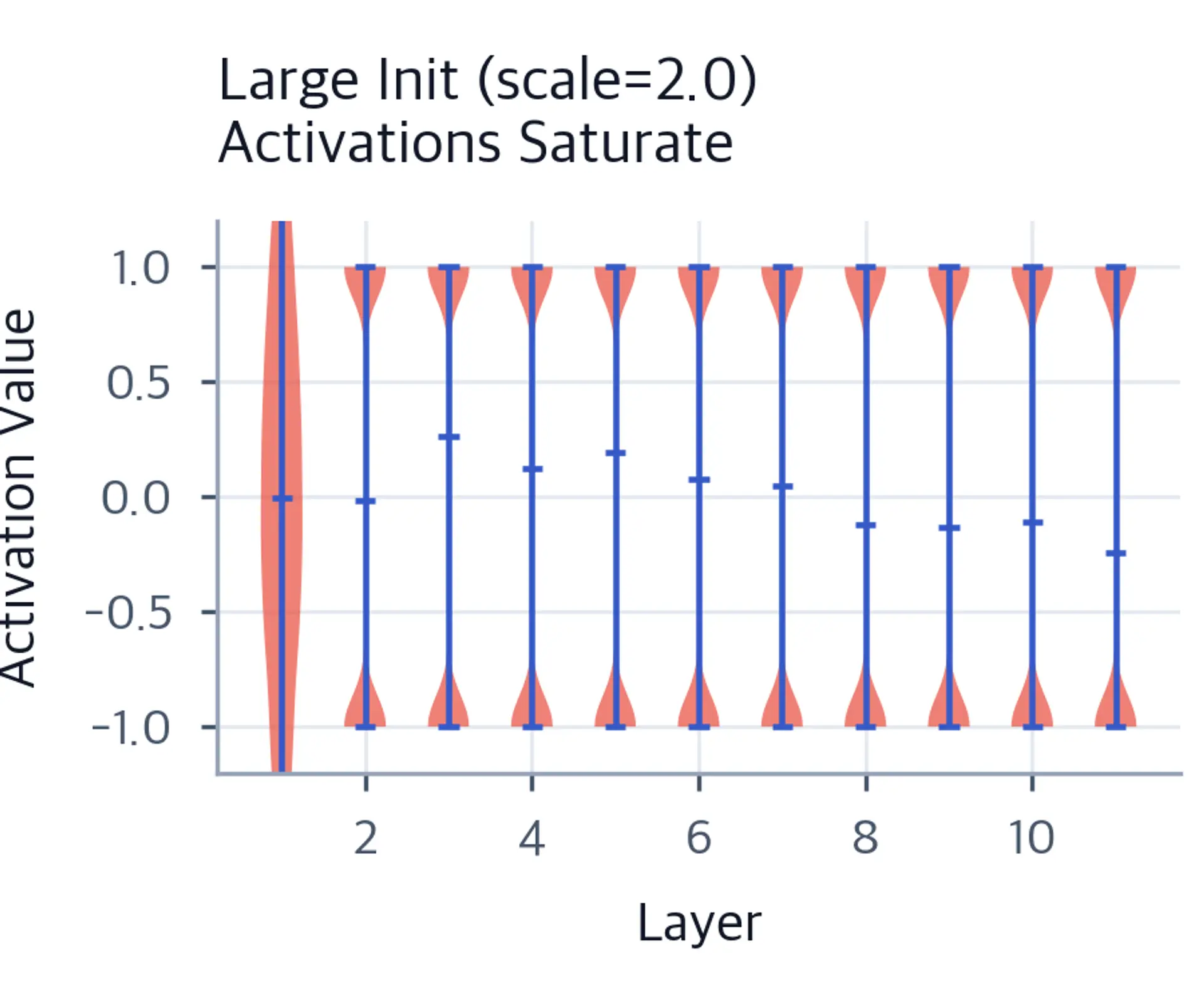 Violin plot showing bimodal activation distributions concentrated at plus and minus one.