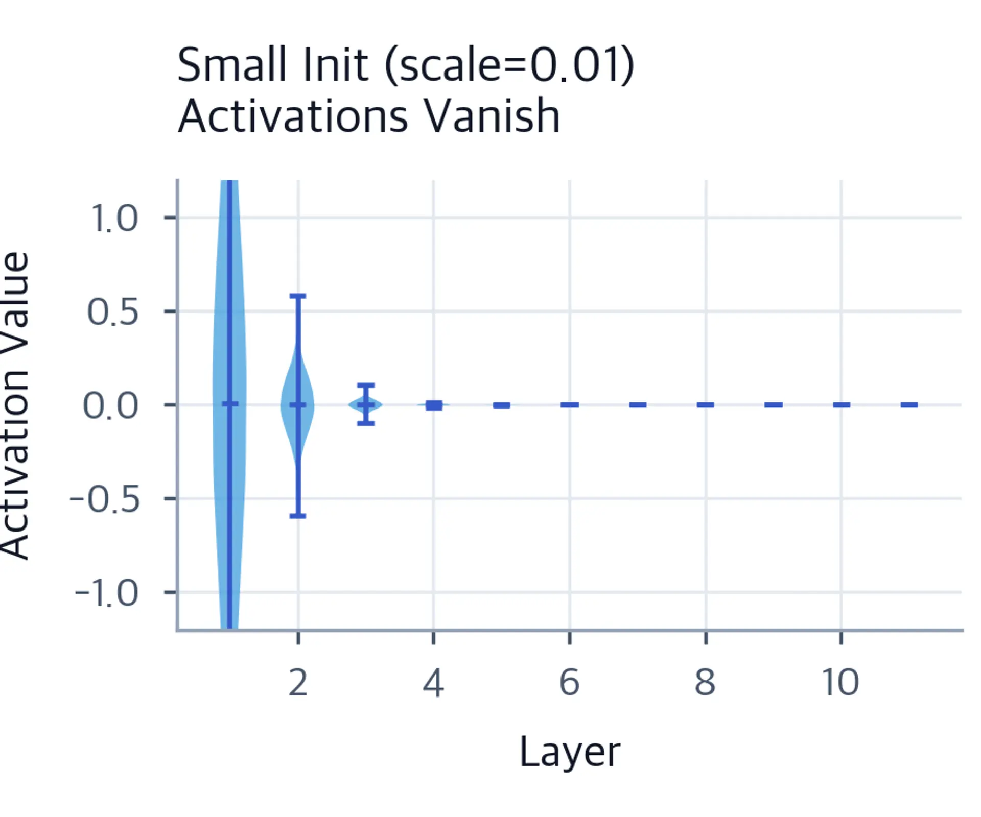Violin plot showing activation distributions narrowing toward zero across 10 layers.