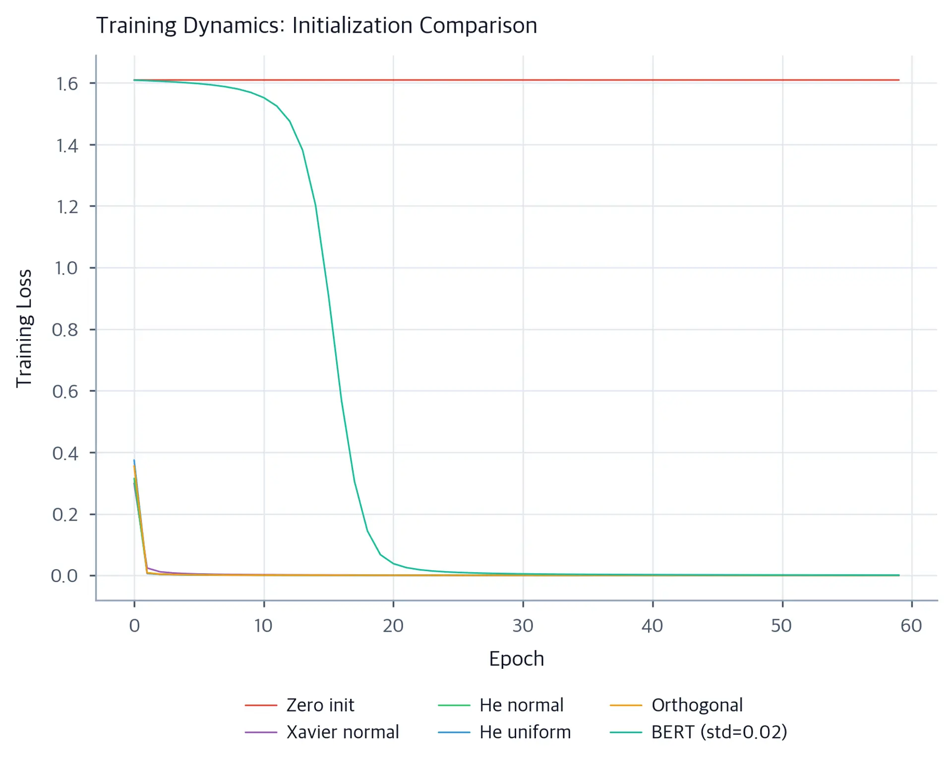 Line plot showing training loss over 60 epochs for six initialization methods, with zero init flat and all others converging.