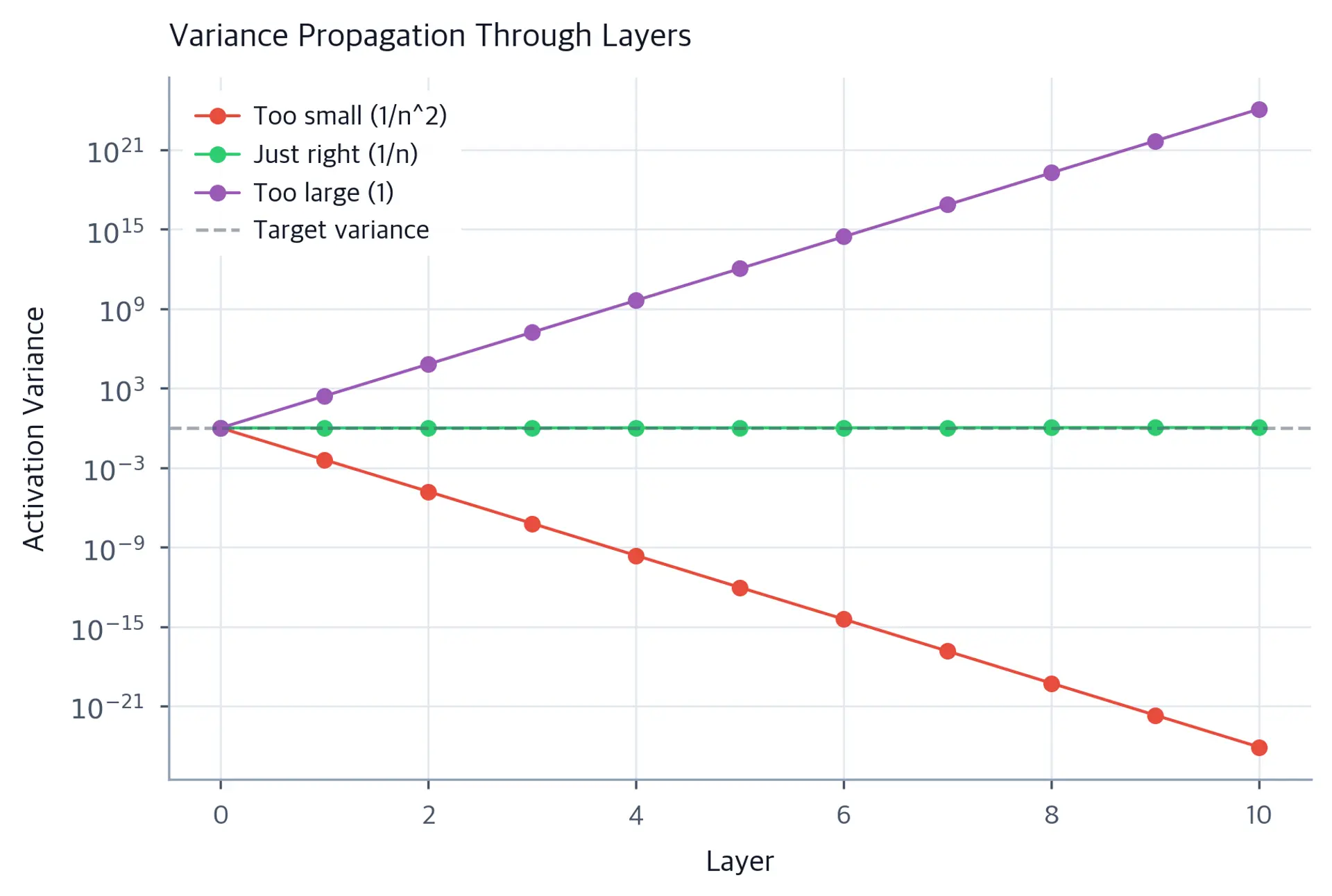 Line plot showing variance across 10 layers for three initialization strategies on a log scale, with 1/n remaining stable.