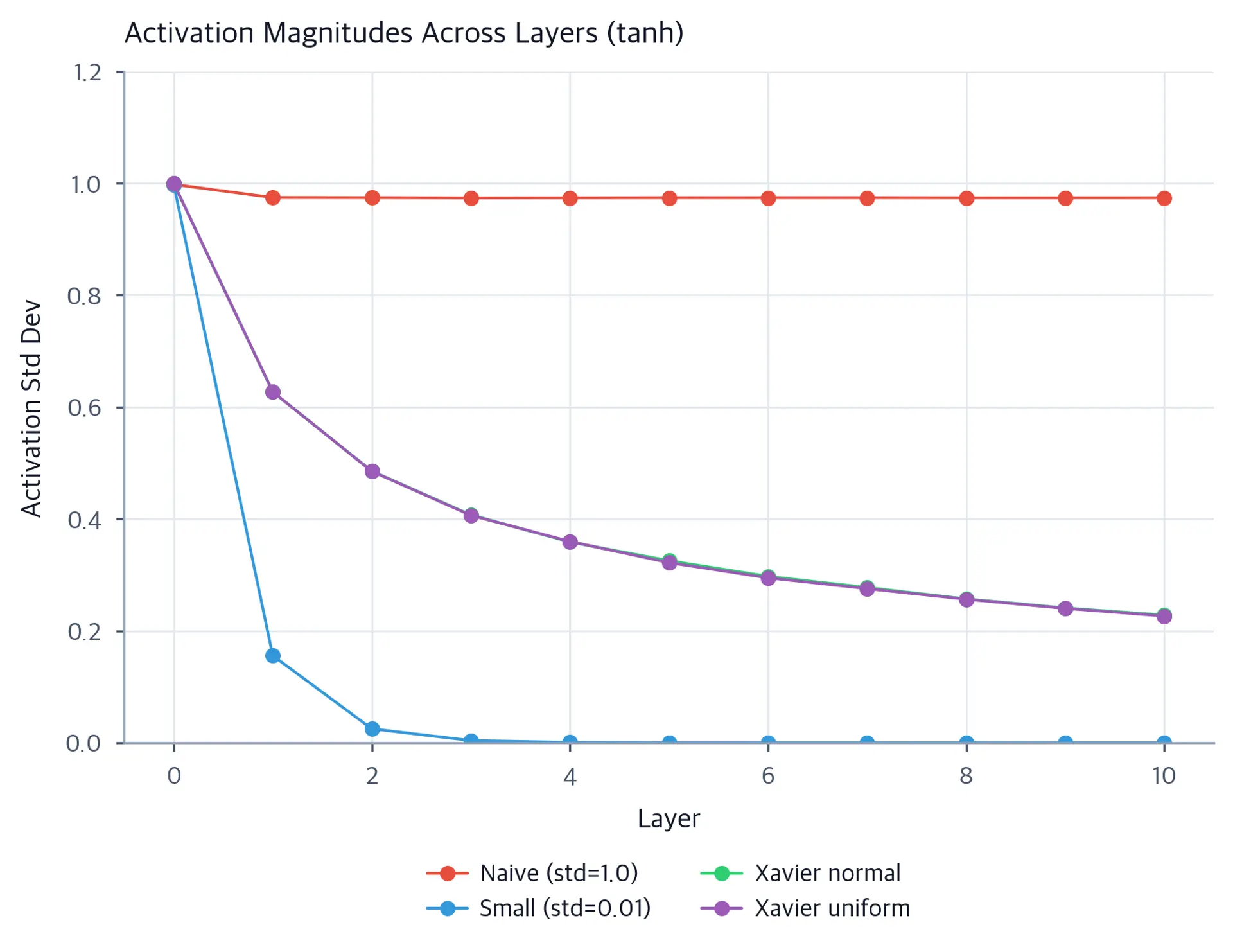Line plot comparing activation standard deviations across 10 layers for four initialization methods in a tanh network.