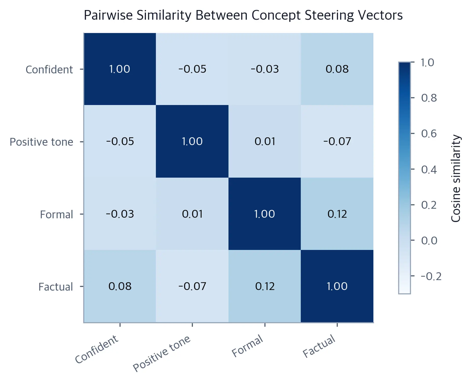 Heatmap of cosine similarity between four concept steering vectors.