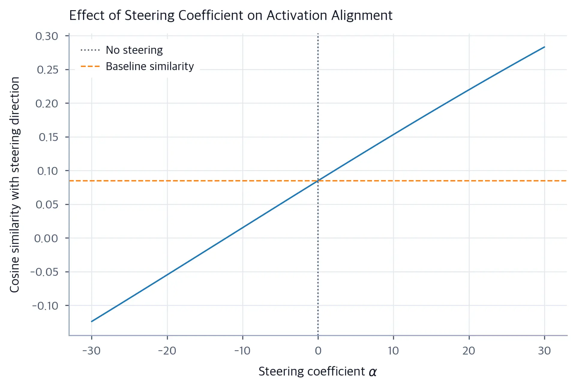 Line plot showing cosine similarity vs alpha coefficient for activation steering.