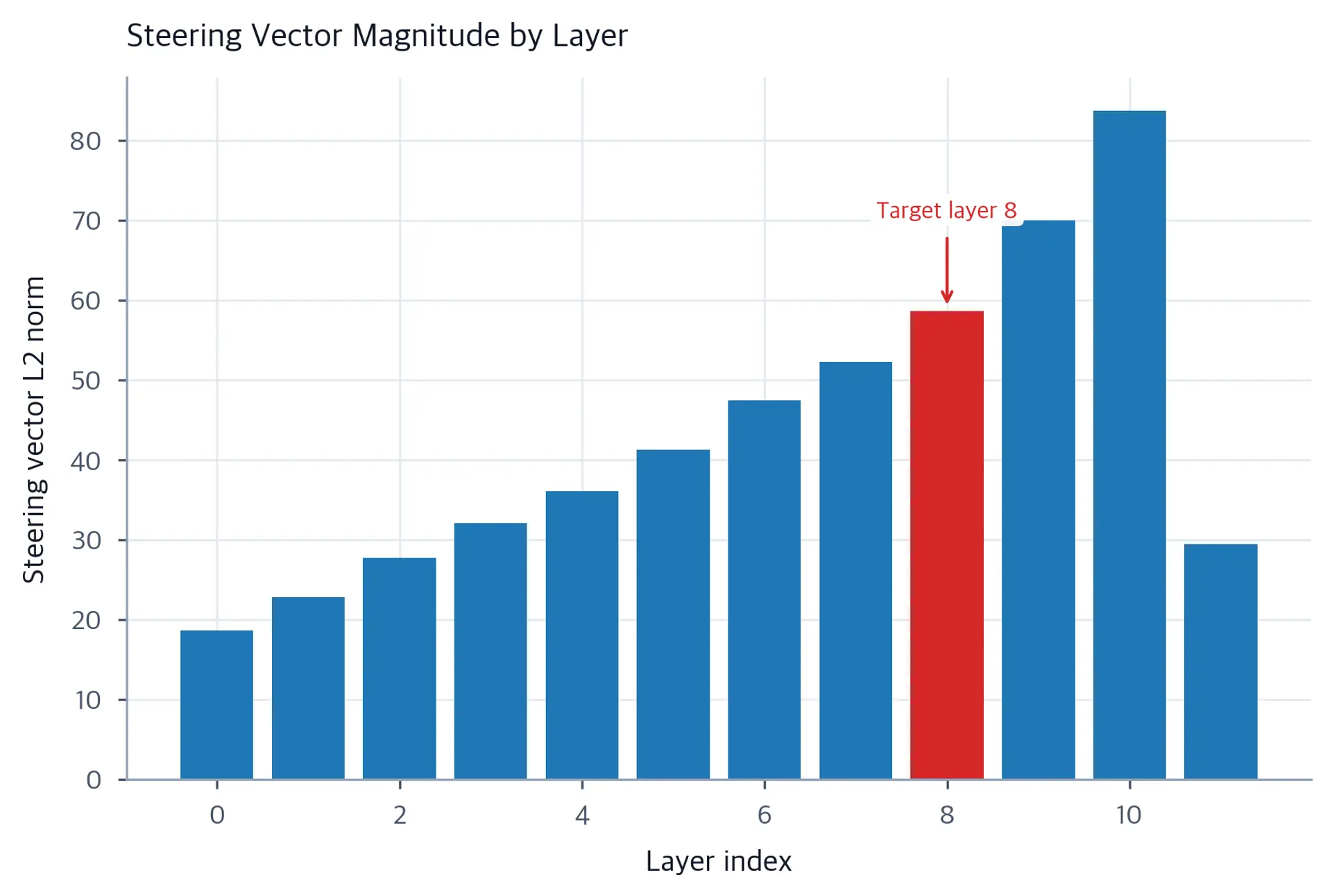 Bar chart showing steering vector L2 norm at each layer of GPT-2.