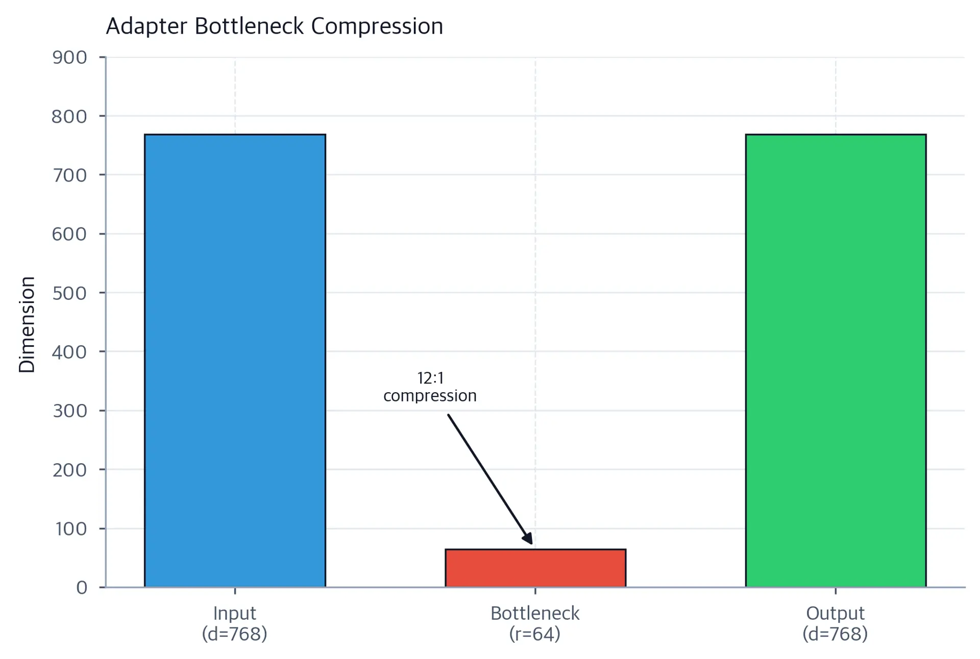 Bar chart with three bars labeled Input (d=768), Bottleneck (r=64), and Output (d=768). The middle bar is much shorter, illustrating the 12:1 compression ratio with an annotation arrow.
