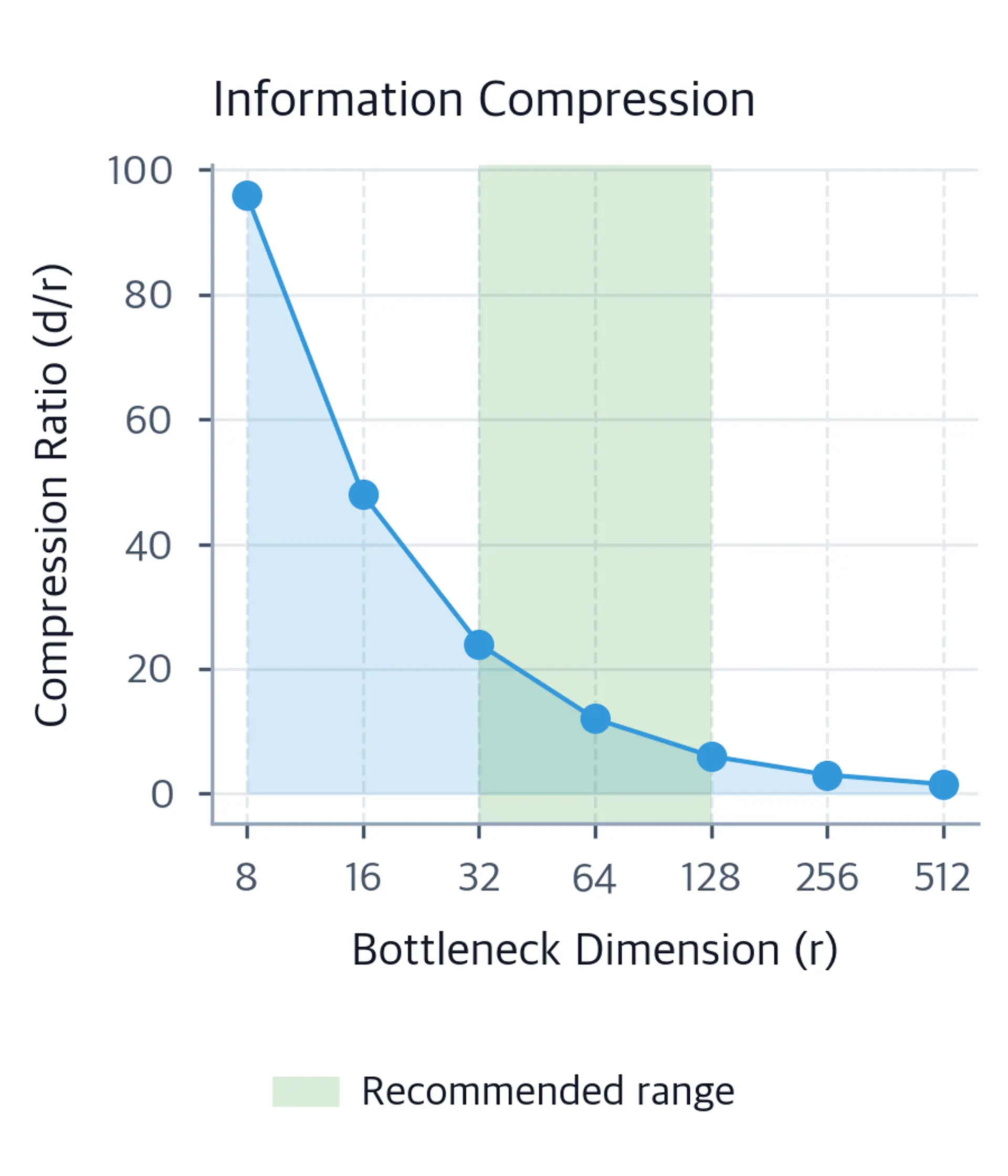 Area chart showing compression ratio decreasing from 96 at r=8 to 1.5 at r=512, with a green shaded region showing the recommended bottleneck range of 32 to 128.