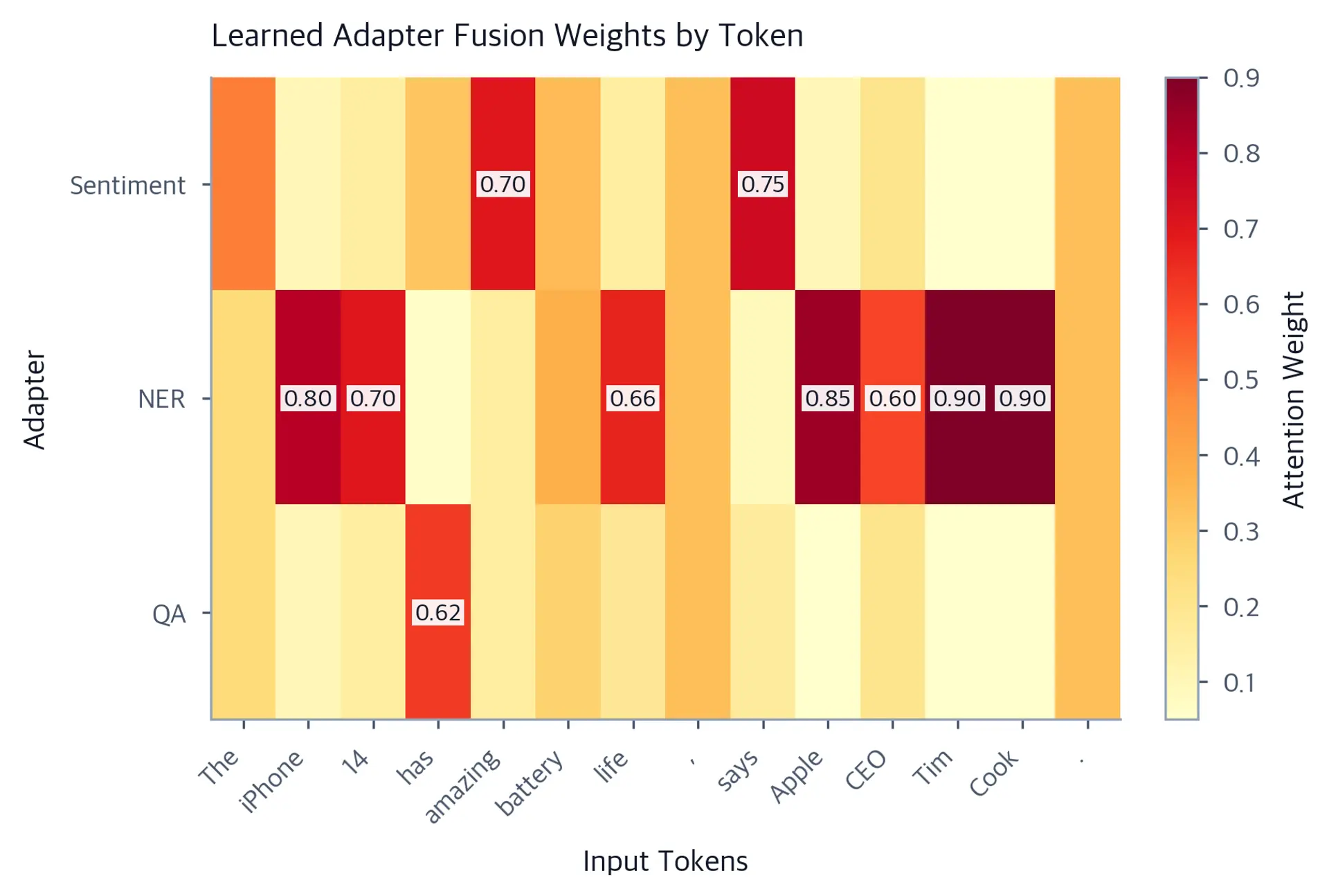 Heatmap with tokens as columns and three adapters (Sentiment, NER, QA) as rows. Entity tokens show high NER weights while the word amazing shows a high sentiment weight.