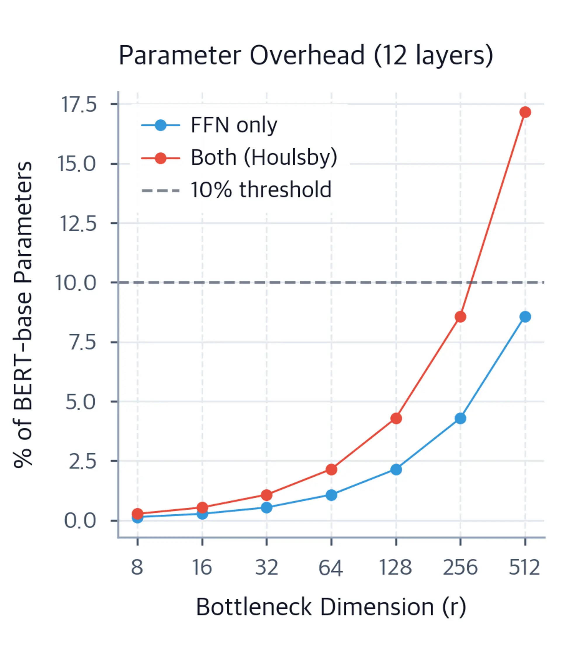Line chart showing percentage of BERT-base parameters added by adapters versus bottleneck dimension for FFN-only and dual placement strategies.