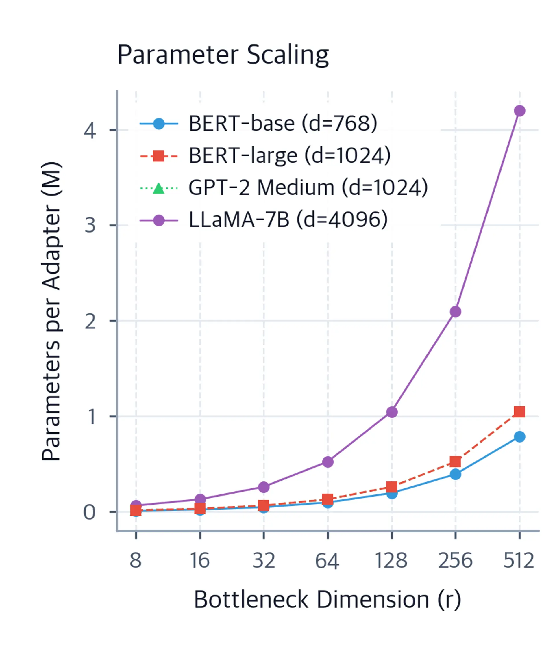 Line chart showing adapter parameter count in millions versus bottleneck dimension on a log scale for BERT-base, BERT-large, GPT-2 Medium, and LLaMA-7B.