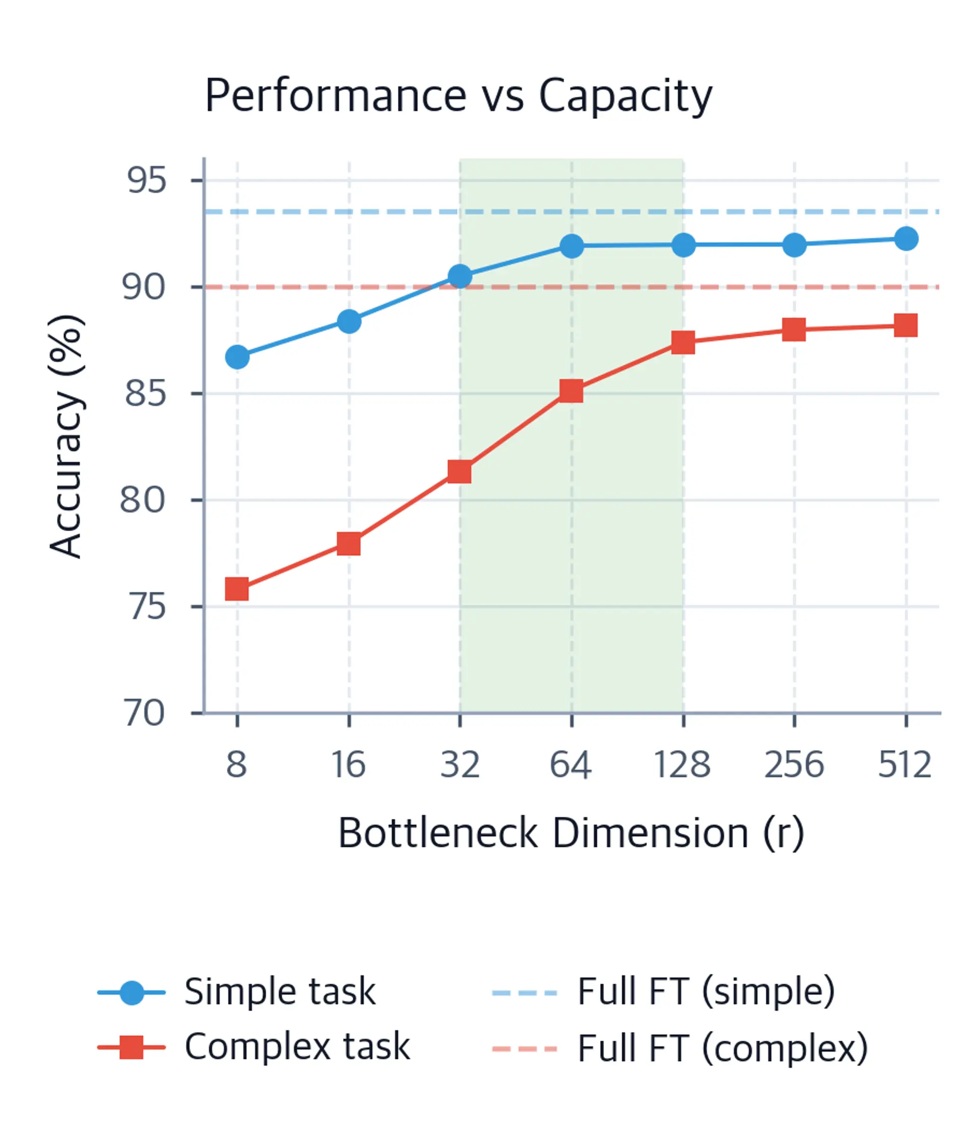Line chart comparing accuracy versus bottleneck dimension for a simple task and a complex task, both showing rapid improvement up to dimension 64 and leveling off thereafter.