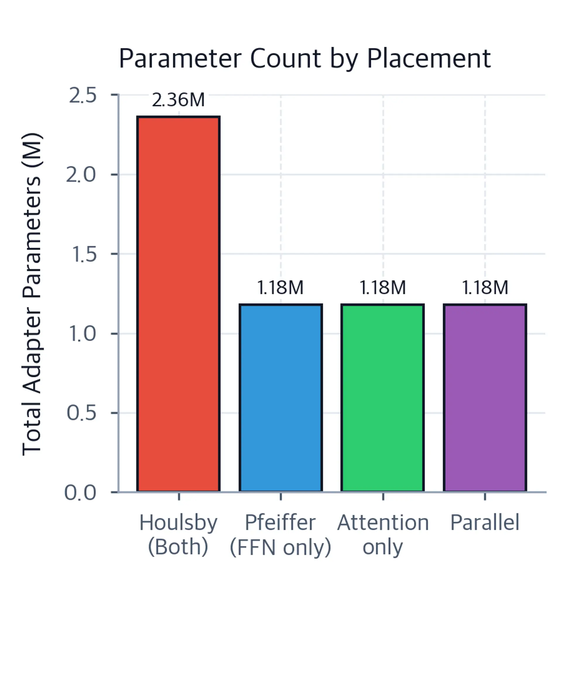 Bar chart showing total adapter parameter counts for four placement strategies, with Houlsby requiring roughly twice the parameters of single-adapter approaches.