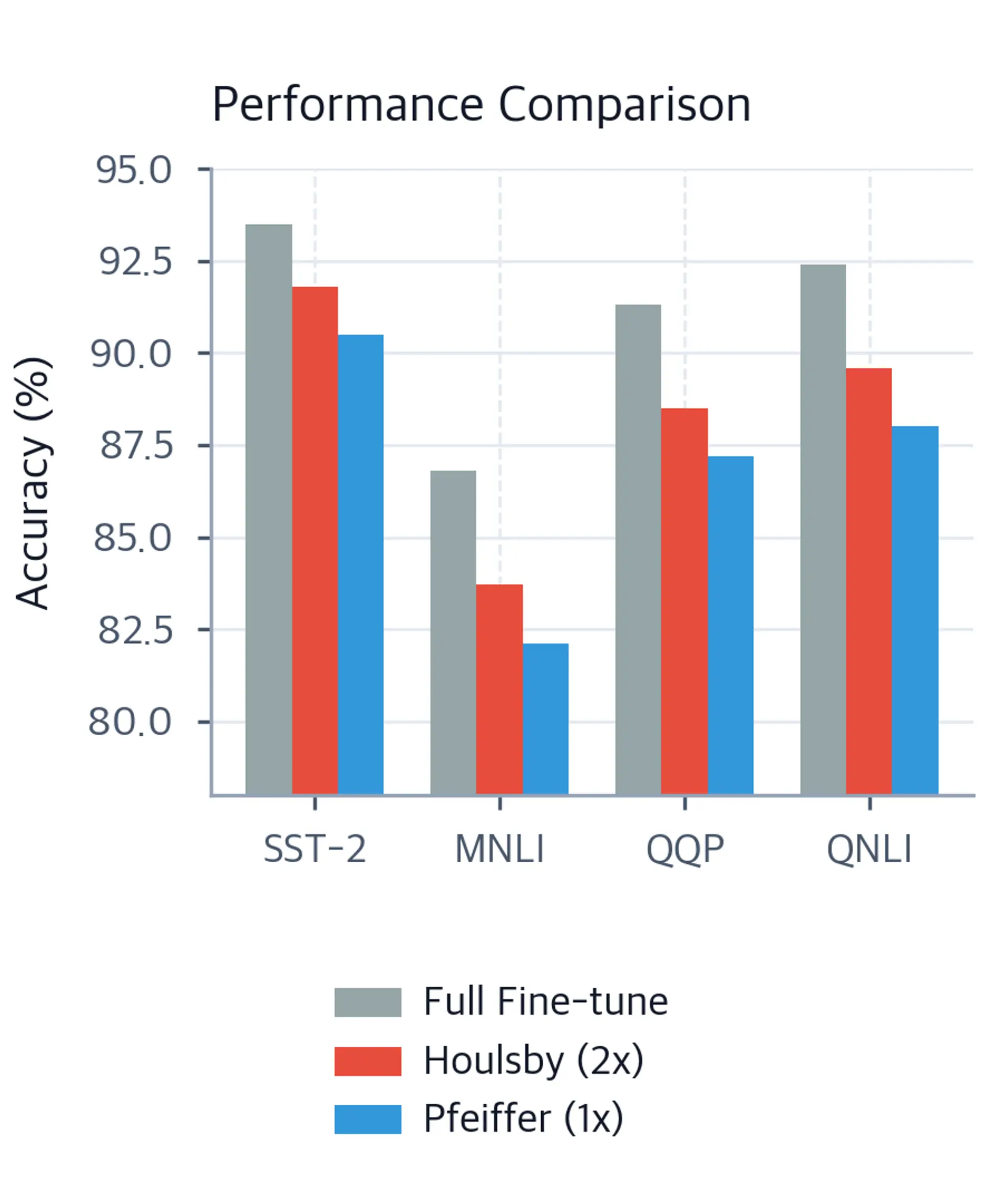 Grouped bar chart comparing accuracy on SST-2, MNLI, QQP, and QNLI benchmarks for full fine-tuning, Houlsby adapters, and Pfeiffer adapters.