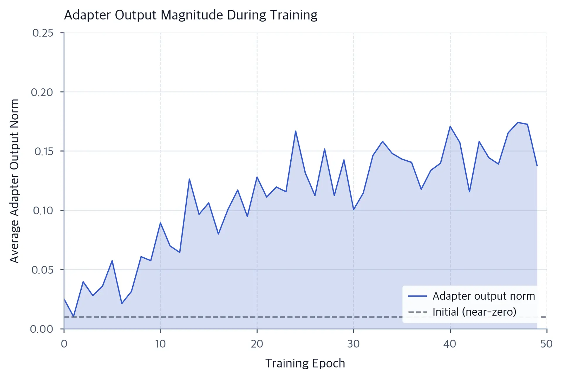 Line chart showing the average adapter output norm over 50 training epochs, starting near zero and rising in a saturation curve toward about 0.16.