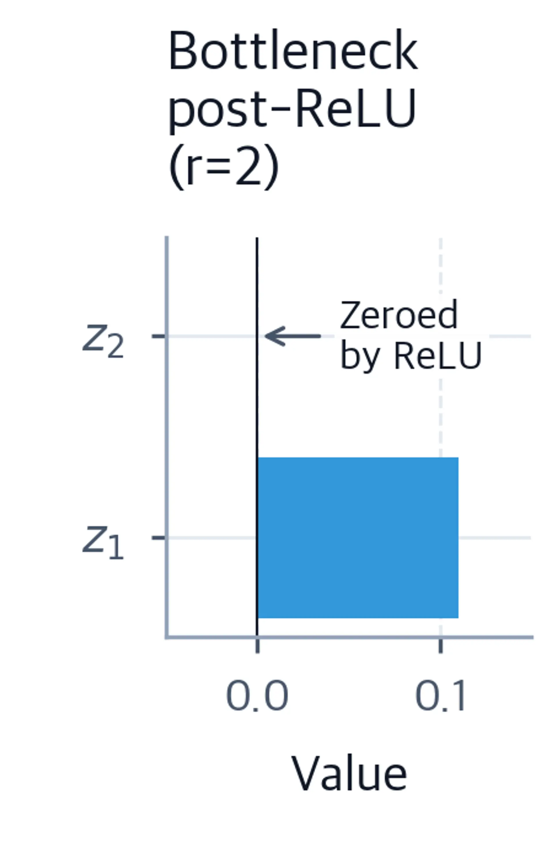 Horizontal bar chart of two bottleneck values z1 and z2 after ReLU, with z1 positive at 0.11 and z2 at zero with an arrow annotation reading ReLU zeroed.
