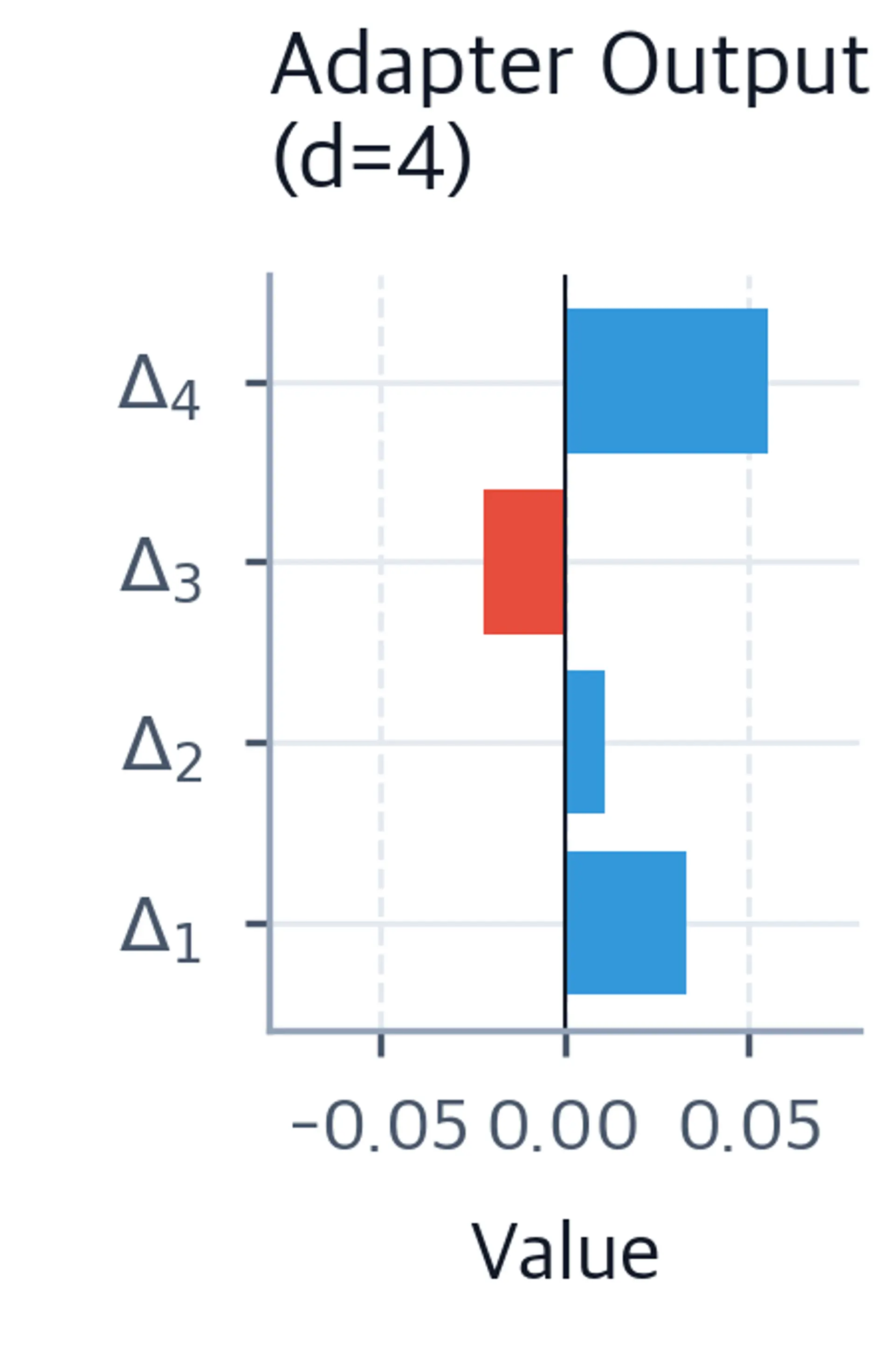 Horizontal bar chart of four adapter output deltas delta-1 through delta-4, showing small positive and negative modifications between negative 0.022 and 0.055.