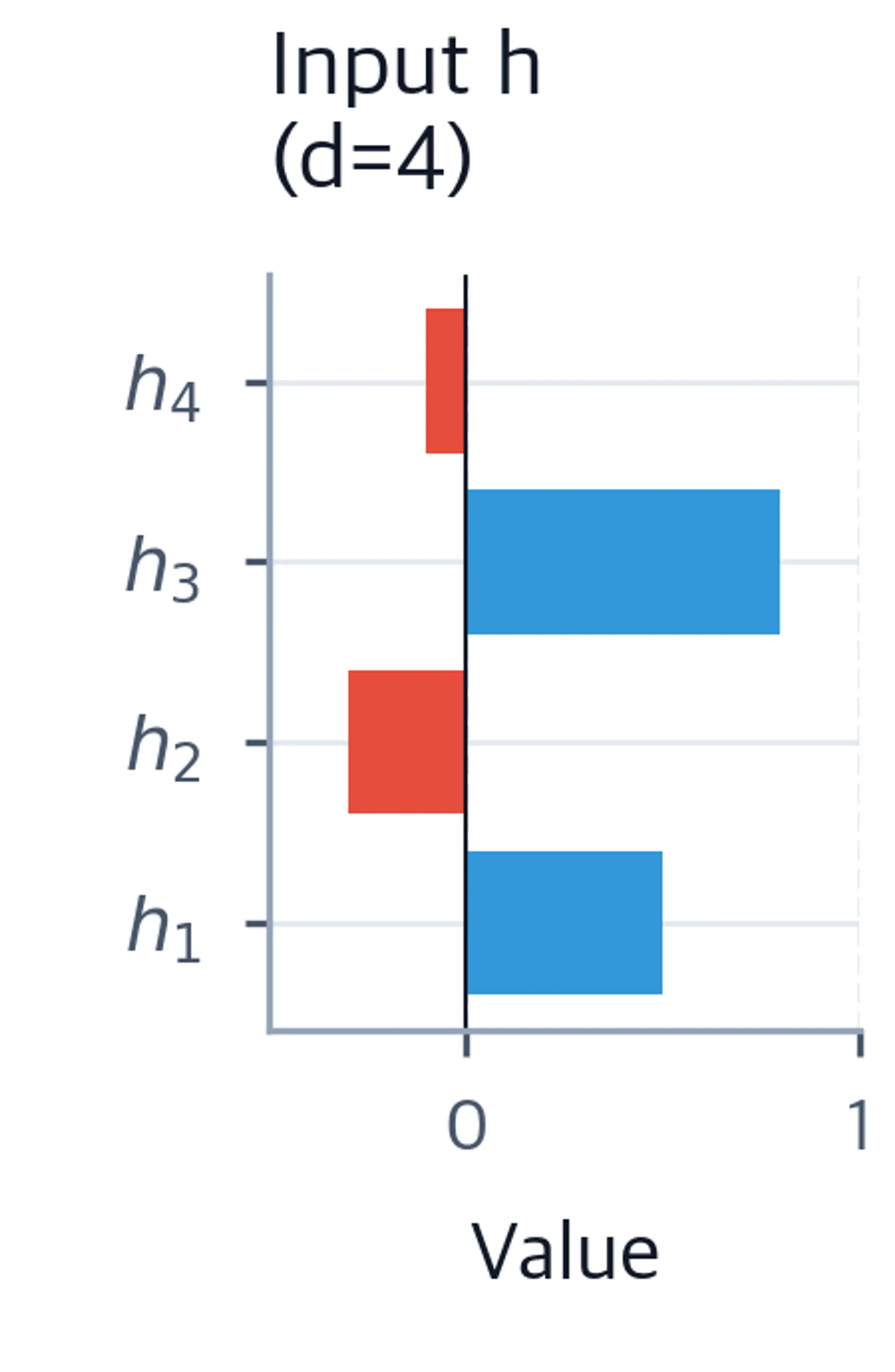 Horizontal bar chart of four input values h1 through h4, with positive values in blue and negative values in red, ranging from about negative 0.3 to 0.8.