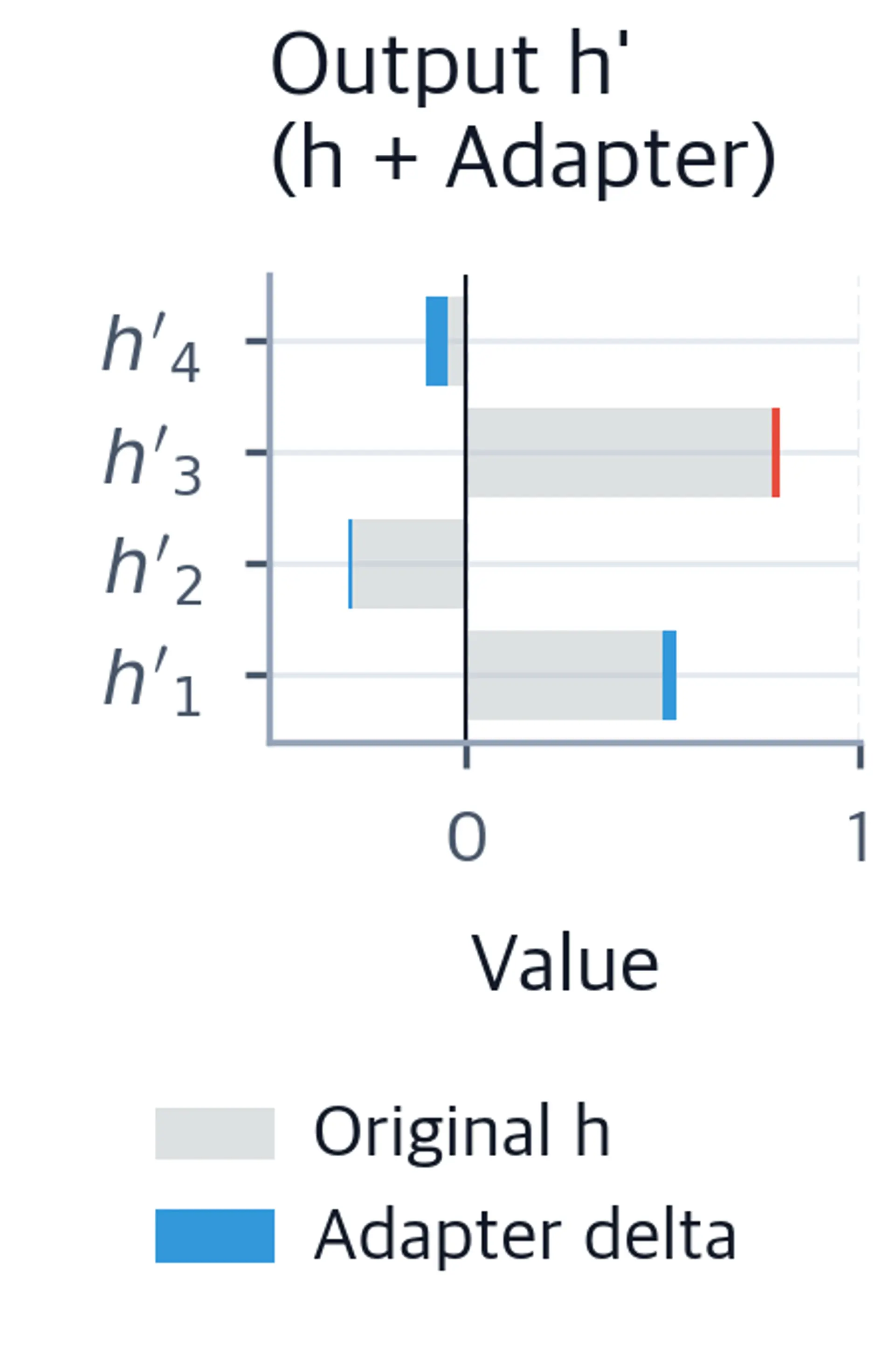 Stacked horizontal bar chart showing the original hidden state in gray and the adapter delta in color for each output dimension h-prime-1 through h-prime-4.