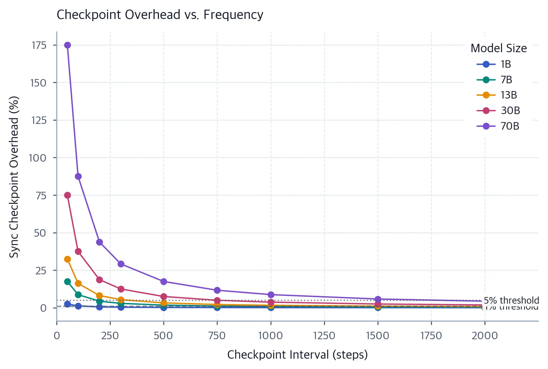 Line plot of checkpoint overhead percentage versus checkpoint interval for five model sizes from 1B to 70B parameters.