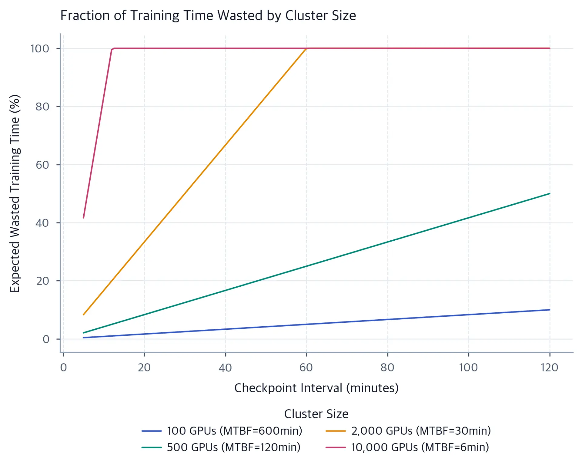 Line plot of fraction of daily training time wasted versus checkpoint interval for cluster sizes from 100 to 10000 GPUs.