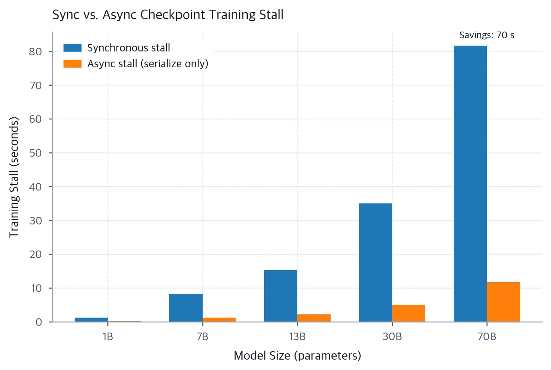 Grouped bar chart comparing sync and async checkpoint stall times in seconds for model sizes from 1B to 70B.