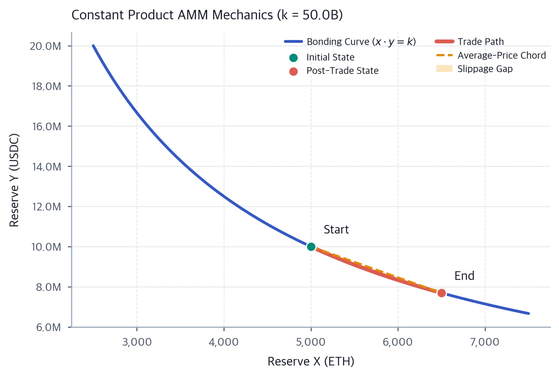 Hyperbolic constant-product curve with start and end reserve states, a highlighted trade path, a dashed chord between the states, and shading between the curve and chord.