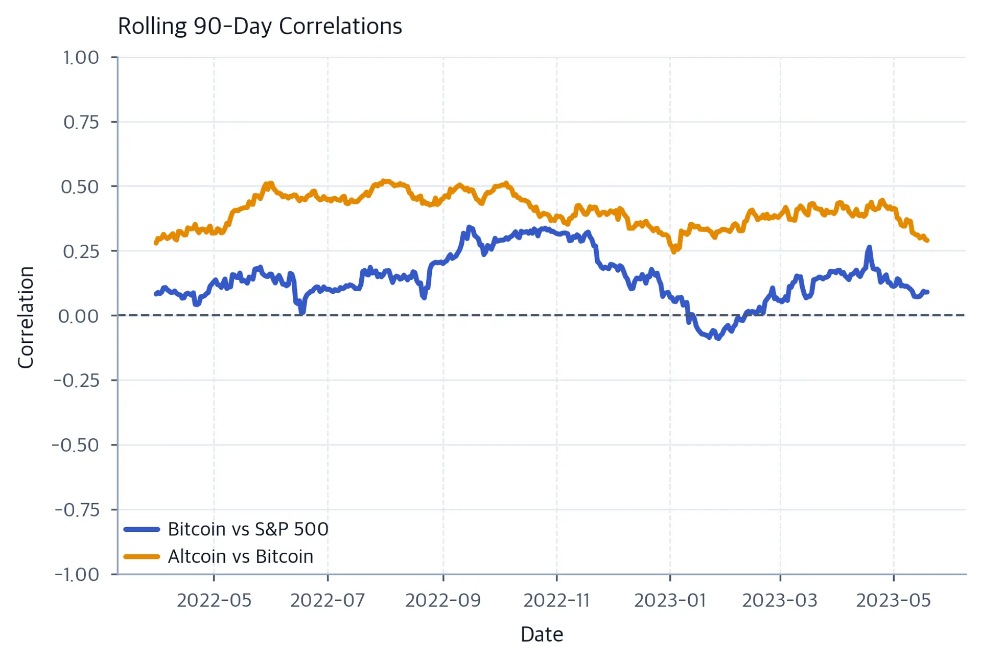Line chart of two rolling 90-day correlations. Altcoin versus Bitcoin stays positive and above Bitcoin versus S&P 500 for most of the simulated period.