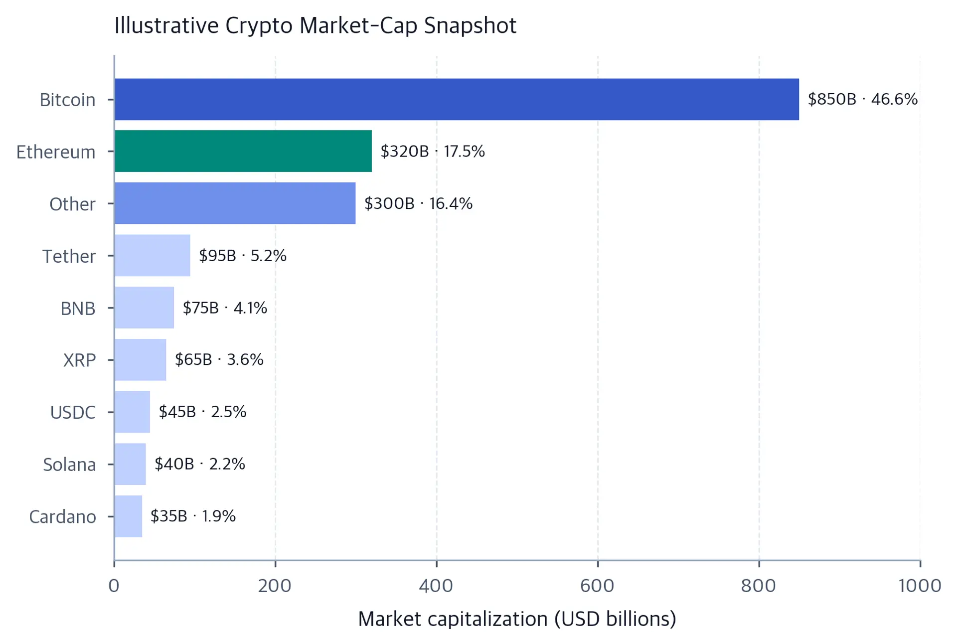 Horizontal bars rank nine cryptocurrency groups by simulated market capitalization. Bitcoin leads at 850 billion dollars, Ethereum is second at 320 billion, and Other is third at 300 billion.