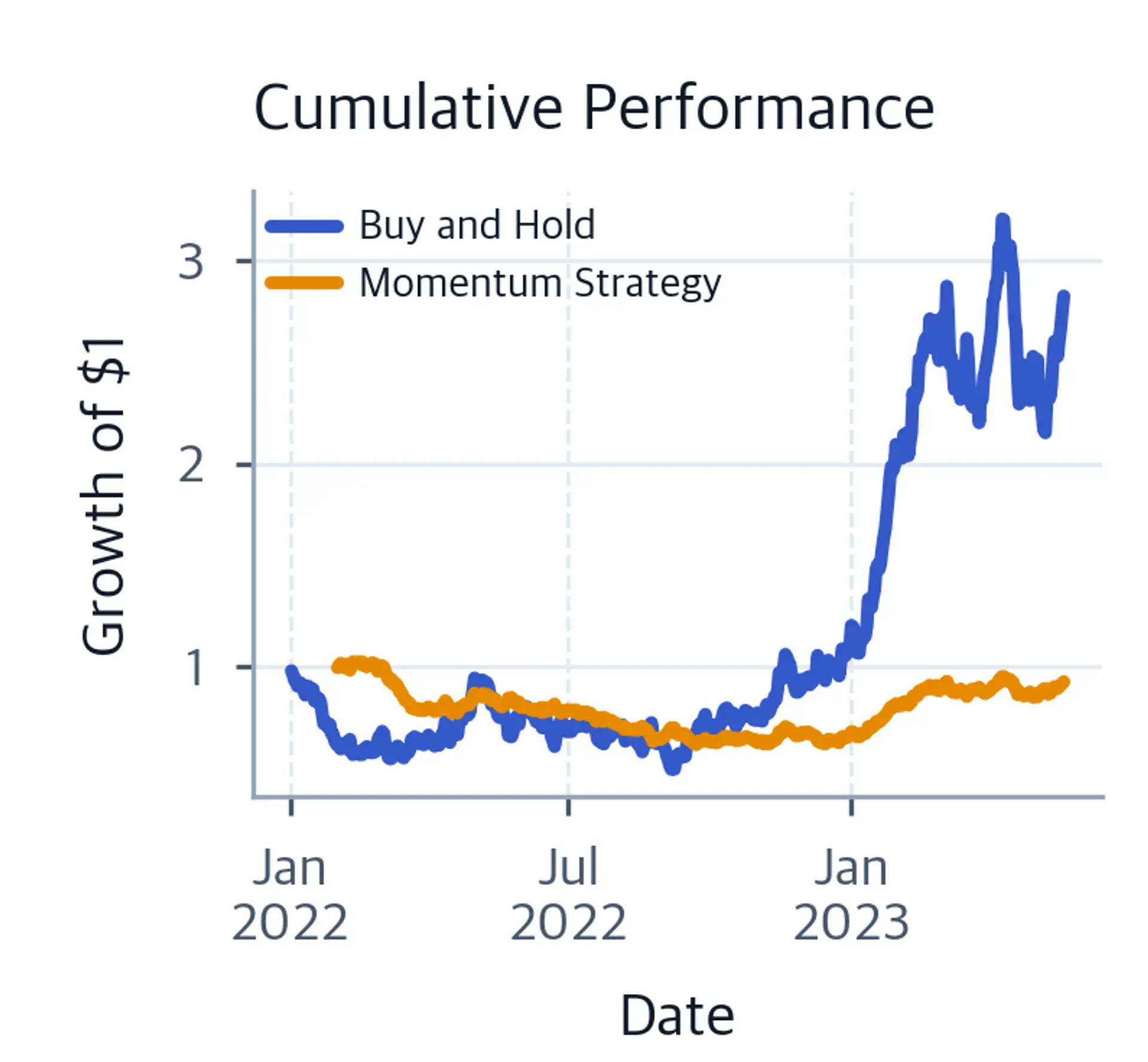 Line chart in which buy-and-hold finishes well above the momentum strategy after a strong late rally.
